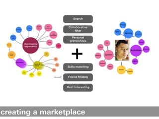 Search


                  Collaborative
                      ﬁlter

                    Personal
                   preferences




                   +
                 Skills matching


                  Friend ﬁnding


                 Most interesting




creating a marketplace
 
