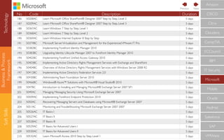 Technology
Business&Process
Framework
SoftSkills
No Code Description Duration
186 50208AC Learn Microsoft Ofﬁce SharePoint® Designer 2007 Step by Step, Level 2 5 days
187 50209AC Learn Microsoft Ofﬁce SharePoint® Designer 2007 Step by Step, Level 3 5 days
188 50367AC Learn Windows 7 Step by Step, Level 1 5 days
189 50368AC Learn Windows 7 Step by Step, Level 2 5 days
190 50369AC Learn Windows Internet Explorer 8 Step by Step 5 days
191 50374BC Microsoft ServerVirtualization and Management for the ExperiencedVMware IT Pro 5 days
192 50382BC Implementing Forefront Identity Manager 2010 5 days
193 50383BC Upgrading Identity Lifecycle Manager 2007 to Forefront Identity Manager 2010 5 days
194 50402BC Implementing Forefront Uniﬁed Access Gateway 2010 5 days
195 50403BC Implementing Active Directory Rights Management Services with Exchange and SharePoint 5 days
196 50404BC Overview of Active Directory Rights Management Services with Windows Server 2008 R2 5 days
197 50412BC Implementing Active Directory Federation Services 2.0 5 days
198 50430BC AdministeringTeam Foundation Server 2010 5 days
199 50466BC Windows® Azure™ Solutions with Microsoft®Visual Studio® 2010 5 days
200 5047BC Introduction to Installing and Managing Microsoft® Exchange Server 2007 SP1 5 days
201 5049AC Managing Messaging Security Using Microsoft Exchange Server 2007 5 days
202 50509AC Implementing Forefront Endpoint Protection 2010 5 days
203 5050AC Recovering Messaging Servers and Databases using Microsoft® Exchange Server 2007 5 days
204 5051AC Monitoring andTroubleShooting Microsoft Exchange Server 2007 2007 5 days
205 50526AC IT Basics I 5 days
206 50527AC IT Basics II 5 days
207 50528AC IT Basics III 5 days
208 50529AC IT Basics for Advanced Users I 5 days
209 50530AC IT Basics for Advanced Users II 5 days
210 50532AC Learn Microsoft Access 2010 Step by Step, Level 1 5 days
CompTIA
IBM
IT Security
Microsoft
Mobile
Oracle
RedHat
Salesforce
SAP
VMWare
ECCouncil
Cloudera
CISCO
Citrix
Amazon
NextPrevious
 