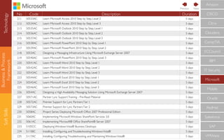 Technology
Business&Process
Framework
SoftSkills
No Code Description Duration
211 50533AC Learn Microsoft Access 2010 Step by Step, Level 2 5 days
212 50534AC Learn Microsoft Access 2010 Step by Step, Level 3 5 days
213 50535AC Learn Microsoft Outlook 2010 Step by Step, Level 1 5 days
214 50536AC Learn Microsoft Outlook 2010 Step by Step, Level 2 5 days
215 50537AC Learn Microsoft Outlook 2010 Step by Step, Level 3 5 days
216 50538AC Learn Microsoft PowerPoint 2010 Step by Step, Level 1 5 days
217 50539AC Learn Microsoft PowerPoint 2010 Step by Step, Level 2 5 days
218 5053AC Designing a Messaging Infrastructure Using Microsoft Exchange Server 2007 5 days
219 50540AC Learn Microsoft PowerPoint 2010 Step by Step, Level 3 5 days
220 50541AC Learn Microsoft Word 2010 Step by Step, Level 1 5 days
221 50542AC Learn Microsoft Word 2010 Step by Step, Level 2 5 days
222 50543AC Learn Microsoft Word 2010 Step by Step, Level 3 5 days
223 50544AC Learn Microsoft Excel 2010 Step by Step, Level 1 5 days
224 50545AC Learn Microsoft Excel 2010 Step by Step, Level 2 5 days
225 50546AC Learn Microsoft Excel 2010 Step by Step, Level 3 5 days
226 5054AC Designing a High Availability Messaging Solution Using Microsoft Exchange Server 2007 5 days
227 50571AC Partner Lync SupportTraining - Pre-Read Material 5 days
228 50572AC Premier Support for Lync PartnersTier 1 5 days
229 50573AC Premier Support for Lync PartnersTier 2 5 days
230 5058AC Project Series: Deploying Microsoft Ofﬁce 2007 Professional Edition  5 days
231 5060AC Implementing Microsoft Windows SharePoint Services 3.0 5 days
232 5061AC Implementing Microsoft® Ofﬁce SharePoint® Server 2007 5 days
233 5105CC Deploying WindowsVista® Business Desktops 5 days
234 5115BC Installing, Conﬁguring, andTroubleshooting WindowsVista® 5 days
235 5117AC Installing, Conﬁguring,Troubleshooting, and Maintaining WindowsVista® 5 days
CompTIA
IBM
IT Security
Microsoft
Mobile
Oracle
RedHat
Salesforce
SAP
VMWare
ECCouncil
Cloudera
CISCO
Citrix
Amazon
NextPrevious
 