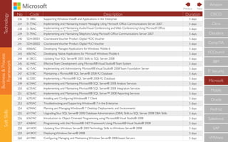Technology
Business&Process
Framework
SoftSkills
No Code Description Duration
236 5118BC Supporting WindowsVista® and Applications in the Enterprise 5 days
237 5177AC Implementing and Maintaining Instant Messaging Using Microsoft Ofﬁce Communications Server 2007 5 days
238 5178AC Implementing and Maintaining Audio/Visual Conferencing and Web Conferencing Using Microsoft Ofﬁce
Communications Server 2007
5 days
239 5179AC Implementing and MaintainingTelephony Using Microsoft Ofﬁce Communications Server 2007 5 days
240 5D4-00001 CoursewareVoucher Product: Digital MOCVoucher 5 days
241 5D4-00002 CoursewareVoucher Product: Digital MLOVoucher 5 days
242 6066AC Developing Managed Applications for Windows Mobile 6 5 days
243 6067AC Developing Native Applications for Microsoft Windows Mobile 6 5 days
244 6158CC UpdatingYour SQL Server® 2005 Skills to SQL Server 2008 5 days
245 6214AC EffectiveTeam Development using Microsoft®Visual Studio®Team System 5 days
246 6215AC Implementing and Administering Microsoft®Visual Studio® 2008Team Foundation Server 5 days
247 6231BC Maintaining a Microsoft® SQL Server® 2008 R2 Database 5 days
248 6232BC Implementing a Microsoft® SQL Server® 2008 R2 Database 5 days
249 6234AC Implementing and Maintaining Microsoft® SQL Server® 2008 Analysis Services 5 days
250 6235AC Implementing and Maintaining Microsoft® SQL Server® 2008 Integration Services 5 days
251 6236AC Implementing and Maintaining Microsoft® SQL Server™ 2008 Reporting Services 5 days
252 6292AC Installing and Conﬁguring Windows® 7 Client 5 days
253 6293AC Troubleshooting and Supporting Windows® 7 in the Enterprise 5 days
254 6294AC Planning and Managing Windows® 7 Desktop Deployments and Environments 5 days
255 6317AC UpgradingYour SQL Server® 2000 Database Administration (DBA) Skills to SQL Server 2008 DBA Skills 5 days
256 6367AC Introduction to Object Oriented Programming using Microsoft®Visual Studio® 2008 5 days
257 6368AC Programming with the Microsoft® .NET Framework Using Microsoft®Visual Studio® 2008 5 days
258 6416DC UpdatingYour Windows Server® 2003Technology Skills to Windows Server® 2008 5 days
259 6418CC Deploying Windows Server® 2008 5 days
260 6419BC Conﬁguring, Managing and Maintaining Windows Server® 2008-based Servers 5 days
CompTIA
IBM
IT Security
Microsoft
Mobile
Oracle
RedHat
Salesforce
SAP
VMWare
ECCouncil
Cloudera
CISCO
Citrix
Amazon
NextPrevious
 