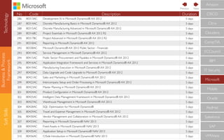 Technology
Business&Process
Framework
SoftSkills
No Code Description Duration
286 80313AC Development IV in Microsoft Dynamics® AX 2012 5 days
287 80314AC Discrete Manufacturing Basics in Microsoft Dynamics® AX 2012 5 days
288 80315AC Discrete Manufacturing Advanced in Microsoft Dynamics® AX 2012 5 days
289 80316BC Project Essentials in Microsoft Dynamics® AX 2012 R2 5 days
290 80317BC Project Advanced in Microsoft Dynamics® AX 2012 R2 5 days
291 80318AC Reporting in Microsoft Dynamics® AX 2012 5 days
292 80338AC Microsoft Dynamics® AX 2012 Public Sector - Financials 5 days
293 80414AC Service Management in Microsoft Dynamics® AX 2012 5 days
294 80415AC Public Sector Procurement and Payables in Microsoft Dynamics® AX 2012 5 days
295 80416AC Application Integration Framework and Services in Microsoft Dynamics® AX 2012 5 days
296 80419AC Manufacturing Execution in Microsoft Dynamics® AX 2012 5 days
297 80420AC Data Upgrade and Code Upgrade to Microsoft Dynamics® AX 2012 5 days
298 80421AC Sales and Marketing in Microsoft Dynamics® AX 2012 5 days
299 80422AC Intercompany Setup and Order Processing in Microsoft Dynamics® AX 2012 5 days
300 80423AC Master Planning in Microsoft Dynamics® AX 2012 5 days
301 80424AC Product Conﬁguration in Microsoft Dynamics® AX 2012 5 days
302 80425AC Intelligent Data Management Framework in Microsoft Dynamics® AX 2012 5 days
303 80427AC Warehouse Management in Microsoft Dynamics® AX 2012 5 days
304 80428AC SQL Optimization for Microsoft Dynamics® 5 days
305 80429AC Travel and Expense Management in Microsoft Dynamics® AX 2012 5 days
306 80430AC Vendor Management and Collaboration in Microsoft Dynamics® AX 2012 5 days
307 80433AC Reporting in Microsoft Dynamics® NAV 2013 5 days
308 80434AC Fixed Assets in Microsoft Dynamics® NAV 2013 5 days
309 80435AC Application Setup in Microsoft Dynamics® NAV 2013 5 days
310 80436AC C/Side Introduction in Microsoft Dynamics® NAV 2013 5 days
CompTIA
IBM
IT Security
Microsoft
Mobile
Oracle
RedHat
Salesforce
SAP
VMWare
ECCouncil
Cloudera
CISCO
Citrix
Amazon
NextPrevious
 