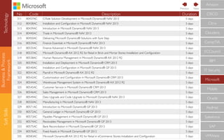 Technology
Business&Process
Framework
SoftSkills
No Code Description Duration
311 80437AC C/Side Solution Development in Microsoft Dynamics® NAV 2013 5 days
312 80438AC Installation and Conﬁguration in Microsoft Dynamics® NAV 2013 5 days
313 80439AC Introduction in Microsoft Dynamics® NAV 2013 5 days
314 80440AC Trade in Microsoft Dynamics® NAV 2013 5 days
315 80450AC Delivering Microsoft Dynamics® Solutions with Sure Step 5 days
316 80534AC Finance Essentials in Microsoft Dynamics® NAV 2013 5 days
317 80535AC Finance Advanced in Microsoft Dynamics® NAV 2013 5 days
318 80537AC Microsoft Dynamics® AX 2012 R2 for Retail in Brick and Mortar Stores: Installation and Conﬁguration 5 days
319 80538AC Human Resource Management in Microsoft Dynamics® AX 2012 R2 5 days
320 80539AC Installation and Deployment in Microsoft Dynamics® CRM 2013 5 days
321 80540AC Installation and Conﬁguration in Microsoft Dynamics® GP 2013 5 days
322 80541AC Payroll in Microsoft Dynamics® AX 2012 R2 5 days
323 80542AC Customization and Conﬁguration in Microsoft Dynamics® CRM 2013 5 days
324 80544AC Warehouse Management System in Microsoft Dynamics® AX 2012 R2 5 days
325 80545AC Customer Service in Microsoft Dynamics® CRM 2013 5 days
326 80546AC Sales Management in Microsoft Dynamics® CRM 2013 5 days
327 80549AC Data Upgrade and Code Upgrade to Microsoft Dynamics® NAV 2013 5 days
328 80550AC Manufacturing in Microsoft Dynamics® NAV 2013 5 days
329 80571AC Introduction to Microsoft Dynamics® GP 2013 5 days
330 80572AC General Ledger in Microsoft Dynamics® GP 2013 5 days
331 80573AC Payables Management in Microsoft Dynamics® GP 2013 5 days
332 80574AC Receivables Management in Microsoft Dynamics® GP 2013 5 days
333 80575AC Bank Reconciliation in Microsoft Dynamics® GP 2013 5 days
334 80576AC Fixed Assets in Microsoft Dynamics® GP 2013 5 days
335 80583AC Microsoft Dynamics® AX 2012 R2 for Retail in eCommerce Stores: Installation and Conﬁguration 5 days
CompTIA
IBM
IT Security
Microsoft
Mobile
Oracle
RedHat
Salesforce
SAP
VMWare
ECCouncil
Cloudera
CISCO
Citrix
Amazon
NextPrevious
 