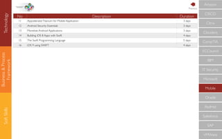 Business&Process
Framework
SoftSkills
No Description Duration
11 AppceleratotTitanium for Mobile Application 3 days
12 Android Security Essentials 3 days
13 Monetize Android Applications 3 days
14 Building iOS 8 Apps with Swift 4 days
15 The Swift Programming Language 5 days
16 iOS 9 using SWIFT 4 days
CompTIA
IBM
IT Security
Microsoft
Mobile
Oracle
RedHat
Salesforce
SAP
VMWare
ECCouncil
Cloudera
CISCO
Citrix
AmazonTechnology Previous
 