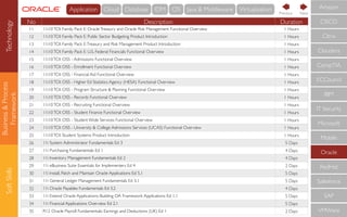 Business&Process
Framework
SoftSkills
No Description Duration
11 11i10TOI: Family Pack E: OracleTreasury and Oracle Risk Management Functional Overview 1 Hours
12 11i10TOI: Family Pack E: Public Sector Budgeting Product Introduction 1 Hours
13 11i10TOI: Family Pack E:Treasury and Risk Management Product Introduction 1 Hours
14 11i10TOI: Family Pack E: U.S. Federal Financials Functional Overview 1 Hours
15 11i10TOI: OSS - Admissions Functional Overview 1 Hours
16 11i10TOI: OSS - Enrollment Functional Overview 1 Hours
17 11i10TOI: OSS - Financial Aid Functional Overview 1 Hours
18 11i10TOI: OSS - Higher Ed Statistics Agency (HESA) Functional Overview 1 Hours
19 11i10TOI: OSS - Program Structure & Planning Functional Overview 1 Hours
20 11i10TOI: OSS - Records Functional Overview 1 Hours
21 11i10TOI: OSS - Recruiting Functional Overview 1 Hours
22 11i10TOI: OSS - Student Finance Functional Overview 1 Hours
23 11i10TOI: OSS - Student Wide Services Functional Overview 1 Hours
24 11i10TOI: OSS - University & College Admissions Services (UCAS) Functional Overview 1 Hours
25 11i10TOI: Student Systems Product Introduction 1 Hours
26 11i System Administrator Fundamentals Ed 3 5 Days
27 11i Purchasing Fundamentals Ed 1 4 Days
28 11i Inventory Management Fundamentals Ed 2 4 Days
29 11i eBusiness Suite Essentials for Implementers Ed 4 2 Days
30 11i Install, Patch and Maintain Oracle Applications Ed 5.1 5 Days
31 11i General Ledger Management Fundamentals Ed 3.1 5 Days
32 11i Oracle Payables Fundamentals Ed 3.2 4 Days
33 11i Extend Oracle Applications: Building OA Framework Applications Ed 1.1 5 Days
34 11i Financial Applications Overview Ed 2.1 5 Days
35 R12 Oracle Payroll Fundamentals: Earnings and Deductions (UK) Ed 1 2 Days
CompTIA
IBM
IT Security
Microsoft
Mobile
Oracle
RedHat
Salesforce
SAP
VMWare
ECCouncil
Cloudera
CISCO
Citrix
Amazon
NextPrevious
Technology Cloud Database IDM OS Java & MiddlewareApplication Virtualisation
 