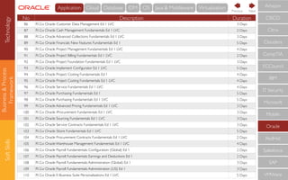 Business&Process
Framework
SoftSkills
No Description Duration
86 R12.x Oracle Customer Data Management Ed 1 LVC 3 Days
87 R12.x Oracle Cash Management Fundamentals Ed 1 LVC 2 Days
88 R12.x Oracle Advanced Collections Fundamentals Ed 1 LVC 3 Days
89 R12.x Oracle Financials New Features Fundamentals Ed 1 5 Days
90 R12.x Oracle Project Management Fundamentals Ed 1 LVC 4 Days
91 R12.x Oracle Project Billing Fundamentals Ed 1 LVC 2 Days
92 R12.x Oracle Project Foundation Fundamentals Ed 1 LVC 3 Days
93 R12.x Oracle Implement Conﬁgurator Ed 1 LVC 5 Days
94 R12.x Oracle Project Costing Fundamentals Ed 1 4 Days
95 R12.x Oracle Project Costing Fundamentals Ed 1 LVC 4 Days
96 R12.x Oracle Service Fundamentals Ed 1 LVC 4 Days
97 R12.x Oracle Purchasing Fundamentals Ed 1 5 Days
98 R12.x Oracle Purchasing Fundamentals Ed 1 LVC 5 Days
99 R12.x Oracle Advanced Pricing Fundamentals Ed 1 LVC 3 Days
100 R12.x Oracle iProcurement Fundamentals Ed 1 LVC 3 Days
101 R12.x Oracle Sourcing Fundamentals Ed 1 LVC 3 Days
102 R12.x Oracle Service Contracts Fundamentals Ed 1 LVC 3 Days
103 R12.x Oracle iStore Fundamentals Ed 1 LVC 5 Days
104 R12.x Oracle Procurement Contracts Fundamentals Ed 1 LVC 2 Days
105 R12.x Oracle Warehouse Management Fundamentals Ed 1 LVC 4 Days
106 R12.x Oracle Payroll Fundamentals: Conﬁguration (Global) Ed 1 2 Days
107 R12.x Oracle Payroll Fundamentals: Earnings and Deductions Ed 1 2 Days
108 R12.x Oracle Payroll Fundamentals:Administration (Global) Ed 1 3 Days
109 R12.x Oracle Payroll Fundamentals:Administration (US) Ed 1 3 Days
110 R12.x Oracle E-Business Suite Personalizations Ed 1 LVC 5 Days
CompTIA
IBM
IT Security
Microsoft
Mobile
Oracle
RedHat
Salesforce
SAP
VMWare
ECCouncil
Cloudera
CISCO
Citrix
Amazon
NextPrevious
Technology Cloud Database IDM OS Java & MiddlewareApplication Virtualisation
 