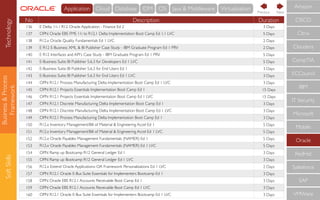 Business&Process
Framework
SoftSkills
No Description Duration
136 E Delta 11i / R12 Oracle Application - Finance Ed 2 3 Days
137 OPN Oracle EBS FMS 11i to R12.1 Delta Implementation Boot Camp Ed 1.1 LVC 5 Days
138 R12.x Oracle Quality Fundamentals Ed 1 LVC 2 Days
139 E R12 E-Business XML & BI Publisher Case Study - IBM Graduate Program Ed 1 PRV 2 Days
140 E R12 Interfaces and API's Case Study - IBM Graduate Program Ed 1 PRV 5 Days
141 E-Business Suite: BI Publisher 5.6.3 for Developers Ed 1 LVC 5 Days
142 E-Business Suite: BI Publisher 5.6.3 for End Users Ed 1 3 Days
143 E-Business Suite: BI Publisher 5.6.3 for End Users Ed 1 LVC 3 Days
144 OPN R12.1 Process Manufacturing Delta Implementation Boot Camp Ed 1 LVC 3 Days
145 OPN R12.1 Projects Essentials Implementation Boot Camp Ed 1 15 Days
146 OPN R12.1 Projects Essentials Implementation Boot Camp Ed 1 LVC 15 Days
147 OPN R12.1 Discrete Manufacturing Delta Implementation Boot Camp Ed 1 3 Days
148 OPN R12.1 Discrete Manufacturing Delta Implementation Boot Camp Ed 1 LVC 3 Days
149 OPN R12.1 Process Manufacturing Delta Implementation Boot Camp Ed 1 3 Days
150 R12.x Inventory Management/Bill of Material & Engineering Accel Ed 1 5 Days
151 R12.x Inventory Management/Bill of Material & Engineering Accel Ed 1 LVC 5 Days
152 R12.x Oracle Payables Management Fundamentals (NAMER) Ed 1 5 Days
153 R12.x Oracle Payables Management Fundamentals (NAMER) Ed 1 LVC 5 Days
154 OPN Ramp up Bootcamp R12 General Ledger Ed 1 3 Days
155 OPN Ramp up Bootcamp R12 General Ledger Ed 1 LVC 3 Days
156 R12.x Extend Oracle Applications: OA Framework Personalizations Ed 1 LVC 2 Days
157 OPN R12.1 Oracle E-Bus Suite Essentials for Implementers Bootcamp Ed 1 3 Days
158 OPN Oracle EBS R12.1 Accounts Receivable Boot Camp Ed 1 3 Days
159 OPN Oracle EBS R12.1 Accounts Receivable Boot Camp Ed 1 LVC 3 Days
160 OPN R12.1 Oracle E-Bus Suite Essentials for Implementers Bootcamp Ed 1 LVC 3 Days
CompTIA
IBM
IT Security
Microsoft
Mobile
Oracle
RedHat
Salesforce
SAP
VMWare
ECCouncil
Cloudera
CISCO
Citrix
Amazon
NextPrevious
Technology Cloud Database IDM OS Java & MiddlewareApplication Virtualisation
 