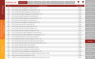 Business&Process
Framework
SoftSkills
No Description Duration
236 R12.2 Oracle Order Management Fundamentals Ed 1 4 Days
237 R12.2 Oracle Order Management Fundamentals Ed 1 LVC 4 Days
238 R12.2 Oracle Receivables Management Fundamentals Ed 1 4 Days
239 R12.2 Oracle Receivables Management Fundamentals Ed 1 LVC 4 Days
240 R12.2 Oracle Payables Management Fundamentals Ed 1 4 Days
241 R12.2 Oracle Payables Management Fundamentals Ed 1 LVC 4 Days
242 R12.2 Oracle Asset Management Fundamentals Ed 1 4 Days
243 R12.2 Oracle Asset Management Fundamentals Ed 1 LVC 4 Days
244 R12.2 Oracle E-BusinessTax Fundamentals Ed 1 3 Days
245 R12.2 Oracle E-BusinessTax Fundamentals Ed 1 LVC 3 Days
246 R12.2 Oracle Financials Functional Foundation Ed 1 5 Days
247 R12.2 Oracle Financials Functional Foundation Ed 1 LVC 5 Days
248 R12.2 Oracle General Ledger Management Fundamentals Ed 1 5 Days
249 R12.2 Oracle General Ledger Management Fundamentals Ed 1 LVC 5 Days
250 R12.2 Install/Patch/Maintain Oracle E-Business Suite Ed 1 5 Days
251 R12.2 Install/Patch/Maintain Oracle E-Business Suite Ed 1 LVC 5 Days
252 R12.2 Oracle Advanced Supply Chain Planning Fundamentals Ed 1 4 Days
253 R12.2 Oracle Advanced Supply Chain Planning Fundamentals Ed 1 LVC 4 Days
254 R12.2 Oracle E-Business Suite Fundamentals Ed 1 3 Days
255 R12.2 Oracle E-Business Suite Fundamentals Ed 1 LVC 3 Days
256 R12.2 Oracle Inventory Management Fundamentals Ed 2 5 Days
257 R12.2 Oracle Inventory Management Fundamentals Ed 2 LVC 5 Days
258 E IBM R12.x Oracle EBus Suite-Record to Report Process Proj Sim Ed 1 PRV 5 Days
259 R12.x Oracle Production Scheduling Ed 1 LVC 3 Days
260 E IBM R12.x Oracle EBus Suite-Record to Report Process Proj Sim Ed 1 LVC 5 Days
CompTIA
IBM
IT Security
Microsoft
Mobile
Oracle
RedHat
Salesforce
SAP
VMWare
ECCouncil
Cloudera
CISCO
Citrix
Amazon
NextPrevious
Technology Cloud Database IDM OS Java & MiddlewareApplication Virtualisation
 