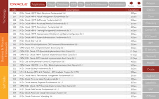 Business&Process
Framework
SoftSkills
No Description Duration
336 R12.x Oracle HRMS Work Structures Fundamentals Ed 1 2 Days
337 R12.x Oracle HRMS People Management Fundamentals Ed 1 2 Days
338 R12.x Oracle HRMS Self Service Fundamentals Ed 1 3 Days
339 R12.x Oracle HRMS Advanced Beneﬁts Fundamentals Ed 1 3 Days
340 R12.x Oracle HRMS iRecruitment Fundamentals Ed 1 2 Days
341 R12.x Oracle HRMS Learning Management Fundamentals Ed 1 3 Days
342 R12.x Oracle HRMS Compensation Workbench and Salary Conﬁguration Ed 1 4 Days
343 R12.x Oracle HRMS System Administration Fundamentals Ed 1 3 Days
344 R12.1 Oracle Site Hub Ed 1 2 Days
345 R12.x Extend Oracle Applications: OA Framework Personalizations Ed 1 2 Days
346 OPN Oracle AIA 2.1 Implementation Boot Camp Ed 1 3 Days
347 OPN R12.1 Oracle FMS Essentials Implementation Boot Camp Ed 1 15 Days
348 OPN R12.1 Oracle HRMS Essentials Implementation Boot Camp Ed 1 10 Days
349 OPN R12.1 Oracle SCM Essentials Implementation Boot Camp Ed 1 10 Days
350 R12.x Use and Implement Incentive Compensation Ed 1 4 Days
351 OPN Oracle EBS FMS 11i to R12.1 Delta Implementation Boot Camp Ed 1.1 5 Days
352 R12.x Oracle Quality Fundamentals Ed 1 2 Days
353 E R12 E-Business XML & BI Publisher - IBM Graduate Program Ed 1 PRV 3 Days
354 R12.x Oracle HRMS Performance Management Fundamentals Ed 1 2 Days
355 R12.x OracleTime and Labor Fundamentals Ed 1 4 Days
356 R12.x Oracle Internet Expenses Fundamentals Ed 1.1 3 Days
357 OPN R12.1 Oracle HCM Essentials Implementation Boot Camp Ed 1 5 Days
358 R12.1 Oracle Field Service Fundamentals Ed 1.1 3 Days
359 R12.x Oracle Advanced Global Intercompany System Ed 1 2 Days
360 R12.x Oracle Production Scheduling Ed 1 3 Days
CompTIA
IBM
IT Security
Microsoft
Mobile
Oracle
RedHat
Salesforce
SAP
VMWare
ECCouncil
Cloudera
CISCO
Citrix
Amazon
NextPrevious
Technology Cloud Database IDM OS Java & MiddlewareApplication Virtualisation
 