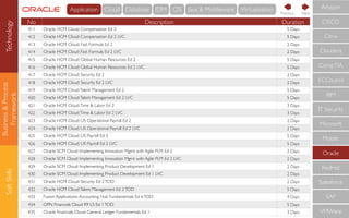 Business&Process
Framework
SoftSkills
No Description Duration
411 Oracle HCM Cloud: Compensation Ed 2 5 Days
412 Oracle HCM Cloud: Compensation Ed 2 LVC 5 Days
413 Oracle HCM Cloud: Fast Formula Ed 2 2 Days
414 Oracle HCM Cloud: Fast Formula Ed 2 LVC 2 Days
415 Oracle HCM Cloud: Global Human Resources Ed 2 5 Days
416 Oracle HCM Cloud: Global Human Resources Ed 2 LVC 5 Days
417 Oracle HCM Cloud: Security Ed 2 2 Days
418 Oracle HCM Cloud: Security Ed 2 LVC 2 Days
419 Oracle HCM Cloud:Talent Management Ed 2 5 Days
420 Oracle HCM Cloud:Talent Management Ed 2 LVC 5 Days
421 Oracle HCM Cloud:Time & Labor Ed 2 3 Days
422 Oracle HCM Cloud:Time & Labor Ed 2 LVC 3 Days
423 Oracle HCM Cloud: US Operational Payroll Ed 2 2 Days
424 Oracle HCM Cloud: US Operational Payroll Ed 2 LVC 2 Days
425 Oracle HCM Cloud: US Payroll Ed 2 5 Days
426 Oracle HCM Cloud: US Payroll Ed 2 LVC 5 Days
427 Oracle SCM Cloud: Implementing Innovation Mgmt with Agile PLM Ed 2 2 Days
428 Oracle SCM Cloud: Implementing Innovation Mgmt with Agile PLM Ed 2 LVC 2 Days
429 Oracle SCM Cloud: Implementing Product Development Ed 1 2 Days
430 Oracle SCM Cloud: Implementing Product Development Ed 1 LVC 2 Days
431 Oracle HCM Cloud: Security Ed 2TOD 2 Days
432 Oracle HCM Cloud:Talent Management Ed 2TOD 5 Days
433 Fusion Applications:Accounting Hub Fundamentals Ed 6TOD 4 Days
434 OPN Financials Cloud R9 LS Ed 1TOD 5 Days
435 Oracle Financials Cloud: General Ledger Fundamentals Ed 1 3 Days
CompTIA
IBM
IT Security
Microsoft
Mobile
Oracle
RedHat
Salesforce
SAP
VMWare
ECCouncil
Cloudera
CISCO
Citrix
Amazon
NextPrevious
Technology Cloud Database IDM OS Java & MiddlewareApplication Virtualisation
 