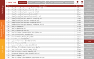 Business&Process
Framework
SoftSkills
No Description Duration
436 Oracle Financials Cloud: General Ledger Fundamentals Ed 1 LVC 3 Days
437 Oracle Financials Cloud: Payables Fundamentals Ed 1 2 Days
438 Oracle Financials Cloud: Payables Fundamentals Ed 1 LVC 2 Days
439 Oracle Financials Cloud: Receivables Fundamentals Ed 1 2 Days
440 Oracle Financials Cloud: Receivables Fundamentals Ed 1 LVC 2 Days
441 Oracle Financials Cloud: Cash Management Fundamentals Ed 1 1 Days
442 Oracle Financials Cloud: Fixed Assets Fundamentals Ed 2 2 Days
443 Oracle Financials Cloud: Fixed Assets Fundamentals Ed 2 LVC 2 Days
444 Oracle Financials Cloud: Cash Management Fundamentals Ed 1 LVC 1 Days
445 Siebel 8.0 Essentials Ed 1 10 Days
446 Siebel 8.0 New Features Ed 1 3 Days
447 Siebel 8.0 New Features LWC Ed 1 3 Days
448 Siebel 8.0 Customer Order Management: Product Admin. Ed 1 3 Days
449 Application Administration (Siebel 8.0) Ed 1 3 Days
450 Siebel 8.0 Marketing: Marketing Manager Ed 1 3 Days
451 Siebel 8.0 Fundamentals Ed 2 LWC 2 Days
452 Application Administration (Siebel 8.0) Ed 1 LWC 3 Days
453 Siebel 8.0 Fundamentals Ed 2 2 Days
454 Fundamentals for Business Analysts (Siebel 8.0) Ed 2 5 Days
455 CDT Siebel CRM OnDemand Overview Seminar (JP) PRV 2 Days
456 Siebel 8.1.x Enterprise Integration Manager Ed 1 LVC 2 Days
457 Siebel 8.0 Marketing: Marketing Manager Ed 1 LVC 3 Days
458 Fundamentals for Business Analysts (Siebel 8.0) Ed 2 LWC 5 Days
459 Siebel 8.1 Loyalty Ed 1 LVC 2 Days
460 Siebel 8.0 Customer Order Management: Product Admin. Ed 1 LWC 3 Days
CompTIA
IBM
IT Security
Microsoft
Mobile
Oracle
RedHat
Salesforce
SAP
VMWare
ECCouncil
Cloudera
CISCO
Citrix
Amazon
NextPrevious
Technology Cloud Database IDM OS Java & MiddlewareApplication Virtualisation
 