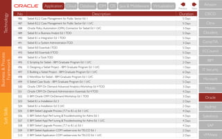 Business&Process
Framework
SoftSkills
No Description Duration
486 Siebel 8.2.2 Case Management for Public Sector Ed 1 5 Days
487 Siebel 8.2.2 Case Management for Public Sector Ed 1 LVC 5 Days
488 Oracle Policy Automation (OPA) Connector for Siebel Ed 1 LVC 3 Days
489 Siebel 8.1.x Business Analyst Ed 1TOD 5 Days
490 Siebel 8.1.x Integration Ed 1TOD 5 Days
491 Siebel 8.1.x System AdministrationTOD 3 Days
492 Siebel 8.0 Essentials ITOD 5 Days
493 Siebel 8.0 Essentials IITOD 5 Days
494 Siebel 8.1.xToolsTOD 5 Days
495 E Scripting for Siebel - IBM Graduate Program Ed 1 LVC 2 Days
496 E Designing a Siebel Project - IBM Graduate Program Ed 1 LVC 1 Days
497 E Building a Siebel Project - IBM Graduate Program Ed 1 LVC 6 Days
498 E Workﬂow for Siebel - IBM Graduate Program Ed 1 LVC 2 Days
499 E Siebel Case Study - IBM Graduate Program Ed 1 LVC 5 Days
500 Oracle CRM On Demand Advanced Analytics Workshop Ed 4TOD 3 Days
501 Oracle CRM On Demand Administration Essentials Ed 4TOD 4 Days
502 E IBM Oracle CRM OnDemand Workshop Ed 1TOD 3 Days
503 Siebel 8.1.x Installation Ed 3 2 Days
504 Siebel 8.1.x Installation Ed 3 LVC 2 Days
505 E IBM Siebel Upgrade Process (7.7 to 8.1.x) Ed 1 LVC 4 Days
506 E IBM Siebel Appl Perf tuning &Troubleshooting for Adms Ed 1 4 Days
507 E IBM Siebel Appl Perf tuning &Troubleshooting for Adms Ed 1 LVC 4 Days
508 E IBM Siebel Upgrade Process (7.7 to 8.1.x) Ed 1 4 Days
509 E IBM Siebel Application COM webservices forTELCO Ed 1 2 Days
510 E IBM Siebel Application COM webservices forTELCO Ed 1 LVC 2 Days
CompTIA
IBM
IT Security
Microsoft
Mobile
Oracle
RedHat
Salesforce
SAP
VMWare
ECCouncil
Cloudera
CISCO
Citrix
Amazon
NextPrevious
Technology Cloud Database IDM OS Java & MiddlewareApplication Virtualisation
 