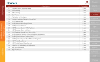 Business&Process
Framework
SoftSkills
No Description Duration
11 ClouderaTraining for Apache Hbase 5 days
12 SearchTraining 3 days
13 HBaseTraining 3 days
14 SparkTraining 3 days
15 MapReduce for Developers 4 days
16 Cloudera DeveloperTraining for Apache Spark 5 days
17 HDP Developer: Java 4 days
18 HDP Developer:Apache Pig and Hive 4 days
19 HDP Developer:Windows 4 days
20 HDP Developer: CustomYARN Applications 2 days
21 HDP Developer: Storm andTrident 2 days
22 HDP Developer:Apache Spark Using Python 3 days
23 HDP Operations: Migrating to the Hortonworks Data Platform 2 days
24 HDP Operations:Hadoop Administration I 4 days
25 HDP Operations:Apache HBase Advanced Management 4 days
26 HDP Analyst: Data Science 3 days
27 HDP Analyst:Apache HBase Essentials 2 days
28 Designing and Building Big Data Applications 5 days
29 Big Data Fundamentals 4 days
30 Big Data Analytics 4 days
CompTIA
IBM
IT Security
Microsoft
Mobile
Oracle
RedHat
Salesforce
SAP
VMWare
ECCouncil
Cloudera
CISCO
Citrix
AmazonTechnology Previous
 