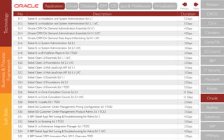 Business&Process
Framework
SoftSkills
No Description Duration
511 Siebel 8.1.x Installation and System Administration Ed 2.1 5 Days
512 Siebel 8.1.x Installation and System Administration Ed 2.1 LVC 5 Days
513 Oracle CRM On Demand Administration Essentials Ed 4.1 4 Days
514 Oracle CRM On Demand Administration Essentials Ed 4.1 LVC 4 Days
515 Oracle CRM On Demand Data Import Workshop Ed 4.1 LVC 1 Days
516 Siebel 8.1.x System Administration Ed 2.1 3 Days
517 Siebel 8.1.x System Administration Ed 2.1 LVC 3 Days
518 Siebel 8.1.x BI Publisher Reports Ed 1TOD 3 Days
519 Siebel Open UI Essentials Ed 1.1 LVC 5 Days
520 Siebel Open UI Foundations Ed 2.1 LVC 2 Days
521 Siebel Open UI Adv JavaScript API Ed 1.1 3 Days
522 Siebel Open UI Adv JavaScript API Ed 1.1 LVC 3 Days
523 Siebel Open UI Essentials Ed 1.1 5 Days
524 Siebel Open UI Foundations Ed 2.1 2 Days
525 Siebel Open UI Essentials Ed 1TOD 5 Days
526 Siebel 8.1.x Core Consultant Course Ed 2.1 15 Days
527 Siebel 8.1.x Core Consultant Course Ed 2.1 LVC 15 Days
528 Siebel 8.1 Loyalty Ed 1TOD 2 Days
529 Siebel 8.0 Customer Order Management: Pricing Conﬁguration Ed 1TOD 3 Days
530 Siebel 8.0 Customer Order Management: Product Admin. Ed 1TOD 3 Days
531 E IBM Siebel Appl Perf tuning &Troubleshooting for Adms Ed 2 4 Days
532 Siebel 8.1.x Scripting Ed 1TOD 3 Days
533 Siebel 8.1.x Enterprise Integration Manager Ed 1TOD 2 Days
534 E IBM Siebel Appl Perf tuning &Troubleshooting for Adms Ed 2 LVC 4 Days
535 E IBM Siebel CRM Innovation Pack 2015: OverviewTOD 1 Days
CompTIA
IBM
IT Security
Microsoft
Mobile
Oracle
RedHat
Salesforce
SAP
VMWare
ECCouncil
Cloudera
CISCO
Citrix
Amazon
NextPrevious
Technology Cloud Database IDM OS Java & MiddlewareApplication Virtualisation
 