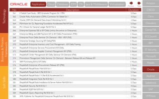Business&Process
Framework
SoftSkills
No Description Duration
561 E Siebel Case Study - IBM Graduate Program Ed 1 PRV 5 Days
562 Oracle Policy Automation (OPA) Connector for Siebel Ed 1 3 Days
563 Oracle CRM On Demand Data Import Workshop Ed 4.1 1 Days
564 PS/nVision for GL Reporting Foundation Accelerated Rel 8.9 Ed 2 5 Days
565 PS / nVision for General Ledger Rel 8.9 Ed 2 5 Days
566 Enterprise Expenses 8.8 to 8.9 Delta (minus the extras on Enterprise) 1 Hours
567 Enterprise Billing and eBill Payment 8.9 to 8.9 Delta Presentation (PSft) 1 Hours
568 Enterprise Pricer Delta Seminar On Demand -V8.8 -V8.9 (Psft) 1 Hours
569 Enterprise Strategic Sourcing 8.9 Delta(PSft) 1 Hours
570 PeopleSoft Enterprise Inventory and Cost Management - 8.9 DeltaTraining 1 Hours
571 PeopleSoft Enterprise Services Procurement 8.9 Delta 1 Hours
572 PeopleSoft Enterprise Supplier Contract Management 8.9 (PSft) 1 Hours
573 PeopleSoft Order Management 8.9 Delta Seminar On Demand (PSft) 1 Hours
574 Promotions Management Delta Seminar On Demand - Between Release 8.8 and Release 8.9 1 Hours
575 SRM Purchasing 8.8 to 8.9 Delta 1 Hours
576 PeopleSoft Enterprise eProcurement Release 8.9 (PSft) 1 Hours
577 PeopleSoft PeopleTools I Rel 8.50 Ed 1 5 Days
578 PeopleSoft PeopleTools II Rel 8.50 Ed 1 5 Days
579 PeopleSoft PeopleTools I / II Rel 8.50 Accelerated Ed 1 5 Days
580 PeopleSoft IntegrationTools Rel 8.50 Ed 1 5 Days
581 PeopleSoft PeopleTools Installation & Server Admin. Rel 8.50 Ed 1 5 Days
582 PeopleSoft Security Rel 8.50 Ed 1 4 Days
583 PeopleSoft SQR Rel 8.50 Ed 1 5 Days
584 PeopleSoft Query Reporting Rel 8.50 Ed 1 2 Days
585 XML Publisher for PeopleSoft Enterprise PeopleTools Rel 8.50 Ed 1 2 Days
CompTIA
IBM
IT Security
Microsoft
Mobile
Oracle
RedHat
Salesforce
SAP
VMWare
ECCouncil
Cloudera
CISCO
Citrix
Amazon
NextPrevious
Technology Cloud Database IDM OS Java & MiddlewareApplication Virtualisation
 