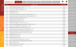 Business&Process
Framework
SoftSkills
No Description Duration
611 General Ledger Foundation Accelerated Rel 9.1 Ed 4 5 Days
612 Financial Consolidations Rel 9.1 Ed 4 1 Days
613 PS / nVision for General Ledger Rel 9.1 Ed 3 5 Days
614 Payables Rel 9.1 Ed 4 4 Days
615 Purchasing Rel 9.1 Ed 4 4 Days
616 PS/nVision for GL Reporting Foundation Accelerated Rel 9.1 Ed 3 5 Days
617 PeopleSoft PeopleTools Installation & Server Admin. Rel 8.50 Ed 1 LVC 5 Days
618 PeopleSoft Recruiting Solutions Rel 9.1 Ed 1 4 Days
619 PeopleSoft Global Payroll Rel 9.1 Ed 1 5 Days
620 PeopleSoft ePerformance Rel 9.1 Ed 1 4 Days
621 PeopleSoft Base Beneﬁts - U.S. Rel 9.1 Ed 1 LVC 2 Days
622 Intro to PeopleSoft/HR/Beneﬁts Accelerated - US Rel 9.1 Ed 1 LVC 4 Days
623 Introduction to PeopleSoft for HRMS Rel 9.1 Ed 1 LVC 1 Days
624 PeopleSoft Global Payroll: Core Absence Rel. 9.1 Ed 1 3 Days
625 PeopleSoft Global Payroll & Absence Accelerated Rel 9.1 Ed 1 5 Days
626 PeopleSoft PeopleTools I / II Rel 8.50 Accelerated Ed 1 LVC 5 Days
627 PeopleSoft Query/XMLP Power Combo Rel 8.5 Ed 1 LVC 4 Days
628 Receivables Rel 9.1 Ed 4 LVC 5 Days
629 Payables Rel 9.1 Ed 4 LVC 4 Days
630 Purchasing Rel 9.1 Ed 4 LVC 4 Days
631 Purchasing / Payables Accelerated Rel 9.1 Ed 4 LVC 5 Days
632 General Ledger Foundation Accelerated Rel 9.1 Ed 4 LVC 5 Days
633 Billing Rel 9.1 Ed 4 LVC 4 Days
634 Asset Management Rel 9.1 Ed 4 LVC 4 Days
635 Project Costing Rel 9.1 Ed 2 LVC 5 Days
CompTIA
IBM
IT Security
Microsoft
Mobile
Oracle
RedHat
Salesforce
SAP
VMWare
ECCouncil
Cloudera
CISCO
Citrix
Amazon
NextPrevious
Technology Cloud Database IDM OS Java & MiddlewareApplication Virtualisation
 