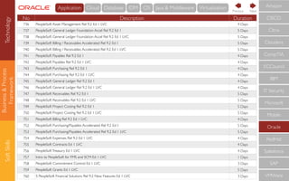 Business&Process
Framework
SoftSkills
No Description Duration
736 PeopleSoft Asset Management Rel 9.2 Ed 1 LVC 4 Days
737 PeopleSoft General Ledger Foundation Accel Rel 9.2 Ed 1 5 Days
738 PeopleSoft General Ledger Foundation Accel Rel 9.2 Ed 1 LVC 5 Days
739 PeopleSoft Billing / Receivables Accelerated Rel 9.2 Ed 1 5 Days
740 PeopleSoft Billing / Receivables Accelerated Rel 9.2 Ed 1 LVC 5 Days
741 PeopleSoft Payables Rel 9.2 Ed 1 4 Days
742 PeopleSoft Payables Rel 9.2 Ed 1 LVC 4 Days
743 PeopleSoft Purchasing Rel 9.2 Ed 1 4 Days
744 PeopleSoft Purchasing Rel 9.2 Ed 1 LVC 4 Days
745 PeopleSoft General Ledger Rel 9.2 Ed 1 4 Days
746 PeopleSoft General Ledger Rel 9.2 Ed 1 LVC 4 Days
747 PeopleSoft Receivables Rel 9.2 Ed 1 5 Days
748 PeopleSoft Receivables Rel 9.2 Ed 1 LVC 5 Days
749 PeopleSoft Project Costing Rel 9.2 Ed 1 5 Days
750 PeopleSoft Project Costing Rel 9.2 Ed 1 LVC 5 Days
751 PeopleSoft Billing Rel 9.2 Ed 1 LVC 4 Days
752 PeopleSoft Purchasing/Payables Accelerated Rel 9.2 Ed 1 5 Days
753 PeopleSoft Purchasing/Payables Accelerated Rel 9.2 Ed 1 LVC 5 Days
754 PeopleSoft Expenses Rel 9.2 Ed 1 LVC 4 Days
755 PeopleSoft Contracts Ed 1 LVC 4 Days
756 PeopleSoftTreasury Ed 1 LVC 4 Days
757 Intro to PeopleSoft for FMS and SCM Ed 1 LVC 1 Days
758 PeopleSoft Commitment Control Ed 1 LVC 3 Days
759 PeopleSoft Grants Ed 1 LVC 5 Days
760 S PeopleSoft Financial Solutions Rel 9.2 New Features Ed 1 LVC 3 Days
CompTIA
IBM
IT Security
Microsoft
Mobile
Oracle
RedHat
Salesforce
SAP
VMWare
ECCouncil
Cloudera
CISCO
Citrix
Amazon
NextPrevious
Technology Cloud Database IDM OS Java & MiddlewareApplication Virtualisation
 