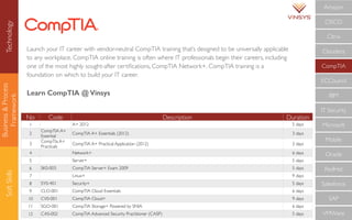 Business&Process
Framework
SoftSkills
No Code Description Duration
1 A+ 2012 5 days
2
CompTIA A+
Essential
CompTIA A+ Essentials (2012) 3 days
3
CompTIa A+
Practicals
CompTIA A+ Practical Application (2012) 3 days
4 Network+ 6 days
5 Server+ 5 days
6 SK0-003 CompTIA Server+ Exam 2009 5 days
7 Linux+ 9 days
8 SY0-401 Security+ 5 days
9 CLO-001 CompTIA Cloud Essentials 6 days
10 CV0-001 CompTIA Cloud+ 9 days
11 SGO-001 CompTIA Storage+ Powered by SNIA 6 days
12 CAS-002 CompTIA Advanced Security Practitioner (CASP) 5 days
Launch your IT career with vendor-neutral CompTIA training that’s designed to be universally applicable
to any workplace. CompTIA online training is often where IT professionals begin their careers, including
one of the most highly sought-after certiﬁcations, CompTIA Network+. CompTIA training is a
foundation on which to build your IT career.
Learn CompTIA @ Vinsys
CompTIA
IBM
IT Security
Microsoft
Mobile
Oracle
RedHat
Salesforce
SAP
VMWare
ECCouncil
Cloudera
CISCO
Citrix
AmazonTechnology
 