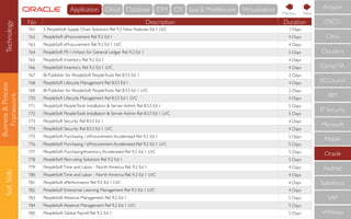 Business&Process
Framework
SoftSkills
No Description Duration
761 S PeopleSoft Supply Chain Solutions Rel 9.2 New Features Ed 1 LVC 1 Days
762 PeopleSoft eProcurement Rel 9.2 Ed 1 4 Days
763 PeopleSoft eProcurement Rel 9.2 Ed 1 LVC 4 Days
764 PeopleSoft PS / nVision for General Ledger Rel 9.2 Ed 1 5 Days
765 PeopleSoft Inventory Rel 9.2 Ed 1 4 Days
766 PeopleSoft Inventory Rel 9.2 Ed 1 LVC 4 Days
767 BI Publisher for PeopleSoft PeopleTools Rel 8.53 Ed 1 2 Days
768 PeopleSoft Lifecycle Management Rel 8.53 Ed 1 4 Days
769 BI Publisher for PeopleSoft PeopleTools Rel 8.53 Ed 1 LVC 2 Days
770 PeopleSoft Lifecycle Management Rel 8.53 Ed 1 LVC 4 Days
771 PeopleSoft PeopleTools Installation & Server Admin Rel 8.53 Ed 1 5 Days
772 PeopleSoft PeopleTools Installation & Server Admin Rel 8.53 Ed 1 LVC 5 Days
773 PeopleSoft Security Rel 8.53 Ed 1 4 Days
774 PeopleSoft Security Rel 8.53 Ed 1 LVC 4 Days
775 PeopleSoft Purchasing / eProcurement Accelerated Rel 9.2 Ed 1 5 Days
776 PeopleSoft Purchasing / eProcurement Accelerated Rel 9.2 Ed 1 LVC 5 Days
777 PeopleSoft Purchasing/Inventory Accelerated Rel 9.2 Ed 1 LVC 5 Days
778 PeopleSoft Recruiting Solutions Rel 9.2 Ed 1 5 Days
779 PeopleSoftTime and Labor - North America Rel. 9.2 Ed 1 4 Days
780 PeopleSoftTime and Labor - North America Rel. 9.2 Ed 1 LVC 4 Days
781 PeopleSoft ePerformance Rel 9.2 Ed 1 LVC 4 Days
782 PeopleSoft Enterprise Learning Management Rel 9.2 Ed 1 LVC 4 Days
783 PeopleSoft Absence Management Rel 9.2 Ed 1 5 Days
784 PeopleSoft Absence Management Rel 9.2 Ed 1 LVC 5 Days
785 PeopleSoft Global Payroll Rel 9.2 Ed 1 5 Days
CompTIA
IBM
IT Security
Microsoft
Mobile
Oracle
RedHat
Salesforce
SAP
VMWare
ECCouncil
Cloudera
CISCO
Citrix
Amazon
NextPrevious
Technology Cloud Database IDM OS Java & MiddlewareApplication Virtualisation
 