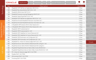 Business&Process
Framework
SoftSkills
No Description Duration
786 PeopleSoft HCM Self-Service Applications Rel 9.2 Ed 1 3 Days
787 PeopleSoft Recruiting Solutions Rel 9.2 Ed 1 LVC 5 Days
788 PeopleSoft ePerformance Rel 9.2 Ed 1 4 Days
789 PeopleSoft Enterprise Learning Management Rel 9.2 Ed 1 4 Days
790 PeopleSoft Global Payroll Rel 9.2 Ed 1 LVC 5 Days
791 PeopleSoft HCM Self-Service Applications Rel 9.2 Ed 1 LVC 3 Days
792 PeopleTools Portal & PeopleSoft Interaction Hub Admin Ed 1 5 Days
793 PeopleTools Portal & PeopleSoft Interaction Hub Admin Ed 1 LVC 5 Days
794 S PeopleSoft CRM Solutions Rel 9.2 New Features Ed 1 1 Days
795 S PeopleSoft CRM Solutions Rel 9.2 New Features Ed 1 LVC 1 Days
796 PeopleSoft CRM Fundamentals Ed 1 2 Days
797 PeopleSoft CRM Fundamentals Ed 1 LVC 2 Days
798 PeopleSoft CRM HelpDesk for Human Resources Ed 1 4 Days
799 PeopleSoft CRM HelpDesk for Human Resources Ed 1 LVC 4 Days
800 PeopleSoft CRM Automation and Conﬁguration Ed 1 5 Days
801 PeopleSoft CRM Automation and Conﬁguration Ed 1 LVC 5 Days
802 PeopleSoft PS / nVision for General Ledger Rel 9.2 Ed 1 LVC 5 Days
803 PeopleTools Server Admin Rel 8.53 Delta/Oracle SES Conﬁg Ed 1 LVC 1 Days
804 PeopleTools Server Admin Rel 8.53 Delta/Oracle SES Conﬁg Ed 1 1 Days
805 PeopleSoft PeopleTools & Server Admin Delta Combo Rel 8.53 Ed 1 3 Days
806 PeopleSoft PeopleTools & Server Admin Delta Combo Rel 8.53 Ed 1 LVC 3 Days
807 PS / nVision for General Ledger Rel 9.1 Ed 3TOD 5 Days
808 Payables Rel 9.1 Ed 4TOD 4 Days
809 eProcurement Rel 9.1 Ed 4TOD 4 Days
810 Purchasing Rel 9.1 Ed 4TOD 4 Days
CompTIA
IBM
IT Security
Microsoft
Mobile
Oracle
RedHat
Salesforce
SAP
VMWare
ECCouncil
Cloudera
CISCO
Citrix
Amazon
NextPrevious
Technology Cloud Database IDM OS Java & MiddlewareApplication Virtualisation
 