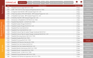 Business&Process
Framework
SoftSkills
No Description Duration
836 PeopleSoft General Ledger Rel 9.2 Ed 1TOD 4 Days
837 E IBM - PSFT HCM 9.2 New Features & PeopleTools 8.53 Ed 1TOD 2 Days
838 E IntegrationTools Rel 8.48 - IBM Graduate Program Ed 1 LVC 2 Days
839 E Reporting Options: XML & BI Publisher - IBM Graduate Program Ed 1 LVC 3 Days
840 E PeopleSoft Case Studies - IBM Graduate Program Ed 1 LVC 10 Days
841 E Workﬂow Rel 8.48 - IBM Graduate Program Ed 1 LVC 1 Days
842 Introduction to PeopleSoft for HCM Rel 9.2 Ed 1TOD 1 Days
843 PeopleSoft Base Beneﬁts - U.S. Rel 9.2 Ed 1TOD 2 Days
844 PeopleSoft Update Manager Rel 8.54 Ed 1 2 Days
845 PeopleSoft Update Manager Rel 8.54 Ed 1 LVC 2 Days
846 PeopleSoft Pivot Grids Rel 8.54 Ed 1 2 Days
847 PeopleSoft Pivot Grids Rel 8.54 Ed 1 LVC 2 Days
848 PeopleSoft Lifecycle Mgmt & Update Manager Accelerated Rel 8.54 Ed 1 5 Days
849 PeopleSoft Lifecycle Mgmt & Update Manager Accelerated Rel 8.54 Ed 1 LVC 5 Days
850 PeopleSoft Recruiting Solutions Rel 9.2 Ed 1TOD 5 Days
851 PeopleSoft Payables Rel 9.2 Ed 1TOD 4 Days
852 PeopleSoft Purchasing Rel 9.2 Ed 1TOD 4 Days
853 PeopleSoft HCM Security Overview Ed 1TOD 1 Days
854 PeopleSoft Fluid User Interface Rel 8.54 Ed 1 2 Days
855 PeopleSoft Fluid User Interface Rel 8.54 Ed 1 LVC 2 Days
856 PeopleSoft Beneﬁts Administration Rel 9.2 Ed 1TOD 5 Days
857 PeopleSoft Payroll - Canada Rel 9.2 Ed 1TOD 5 Days
858 PeopleSoft Payroll - US Rel 9.2 Ed 1TOD 5 Days
859 PeopleSoft Financial Allocations Rel 9.2 Ed 1TOD 1 Days
860 PeopleSoft HCM Self-Service Applications Rel 9.2 Ed 1TOD 3 Days
CompTIA
IBM
IT Security
Microsoft
Mobile
Oracle
RedHat
Salesforce
SAP
VMWare
ECCouncil
Cloudera
CISCO
Citrix
Amazon
NextPrevious
Technology Cloud Database IDM OS Java & MiddlewareApplication Virtualisation
 