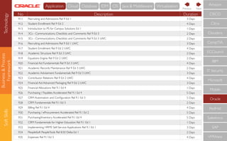 Business&Process
Framework
SoftSkills
No Description Duration
911 Recruiting and Admissions Rel 9 Ed 1 3 Days
912 Student Enrollment Rel 9 Ed 2 4 Days
913 Introduction to PS for Campus Solutions Ed 1 1 Days
914 3Cs - Communications, Checklists and Comments Rel 9 Ed 3 2 Days
915 3Cs - Communications, Checklists and Comments Rel 9 Ed 3 LWC 2 Days
916 Recruiting and Admissions Rel 9 Ed 1 LWC 3 Days
917 Student Enrollment Rel 9 Ed 2 LWC 4 Days
918 Academic Structure Rel 9 Ed 3 LWC 2 Days
919 Equations Engine Rel 9 Ed 2 LWC 2 Days
920 Financial Aid Fundamentals Rel 9 Ed 3 LWC 4 Days
921 Academic Records Maintenance Rel 9 Ed 3 LWC 2 Days
922 Academic Advisement Fundamentals Rel 9 Ed 3 LWC 3 Days
923 Contributor Relations Rel 9 Ed 2 LWC 4 Days
924 Financial Aid Advanced Packaging Rel 9 Ed 2 LWC 3 Days
925 Financial Allocations Rel 9.1 Ed 4 1 Days
926 Purchasing / Payables Accelerated Rel 9.1 Ed 4 5 Days
927 CRM Automation and Conﬁguration Rel 9.1 Ed 3 5 Days
928 CRM Fundamentals Rel 9.1 Ed 3 2 Days
929 Billing Rel 9.1 Ed 4 4 Days
930 Purchasing / eProcurement Accelerated Rel 9.1 Ed 2 5 Days
931 Purchasing/Inventory Accelerated Rel 9.1 Ed 4 5 Days
932 CRM Fundamentals for Higher Education Rel 9.1 Ed 1 1 Days
933 Implementing HRMS Self-Service Applications Rel 9.1 Ed 1 3 Days
934 PeopleSoft PeopleTools Rel 8.50 Delta Ed 1 2 Days
935 Expenses Rel 9.1 Ed 3 4 Days
CompTIA
IBM
IT Security
Microsoft
Mobile
Oracle
RedHat
Salesforce
SAP
VMWare
ECCouncil
Cloudera
CISCO
Citrix
Amazon
NextPrevious
Technology Cloud Database IDM OS Java & MiddlewareApplication Virtualisation
 