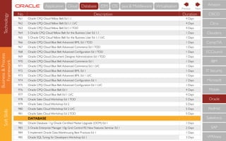 Business&Process
Framework
SoftSkills
No Description Duration
961 Oracle CPQ CloudYellow Belt Ed 1.1 4 Days
962 Oracle CPQ CloudYellow Belt Ed 1.1 LVC 4 Days
963 Oracle CPQ CloudYellow Belt Ed 1.1TOD 4 Days
964 S Oracle CPQ CloudYellow Belt for the Business User Ed 1.1 1 Days
965 S Oracle CPQ CloudYellow Belt for the Business User Ed 1.1 LVC 1 Days
966 Oracle CPQ Cloud Blue Belt Advanced BML Ed 1TOD 1 Days
967 Oracle CPQ Cloud Blue Belt Advanced Commerce Ed 1TOD 1 Days
968 Oracle CPQ Cloud Blue Belt Advanced Conﬁguration Ed 1TOD 1 Days
969 Oracle CPQ Cloud: Document Designer Administration Ed 1TOD 1 Days
970 Oracle CPQ Cloud Blue Belt Advanced Commerce Ed 1 1 Days
971 Oracle CPQ Cloud Blue Belt Advanced Commerce Ed 1 LVC 1 Days
972 Oracle CPQ Cloud Blue Belt Advanced BML Ed 1 1 Days
973 Oracle CPQ Cloud Blue Belt Advanced BML Ed 1 LVC 1 Days
974 Oracle CPQ Cloud Blue Belt Advanced Conﬁguration Ed 1 1 Days
975 Oracle CPQ Cloud Blue Belt Advanced Conﬁguration Ed 1 LVC 1 Days
976 Oracle CPQ Cloud Blue Belt Ed 1 4 Days
977 Oracle CPQ Cloud Blue Belt Ed 1 LVC 4 Days
978 Oracle Sales Cloud Workshop Ed 1TOD 5 Days
979 Oracle Sales Cloud Workshop Ed 2 5 Days
980 Oracle Sales Cloud Workshop Ed 2 LVC 5 Days
981 Oracle Sales Cloud Workshop Ed 2TOD 5 Days
DATABASE
982 Oracle Database 11g: Oracle Certiﬁed Master Upgrade (OCM) Ed 1 1 Days
983 S Oracle Enterprise Manager 10g: Grid Control R5 New Features Seminar Ed 1 2 Days
984 S Implement Oracle Data Warehousing Best Practices Ed 1 1 Days
985 Oracle SQLTuning for Developers Workshop Ed 1 3 Days
CompTIA
IBM
IT Security
Microsoft
Mobile
Oracle
RedHat
Salesforce
SAP
VMWare
ECCouncil
Cloudera
CISCO
Citrix
Amazon
NextPrevious
Technology Cloud Database IDM OS Java & MiddlewareApplication Virtualisation
 