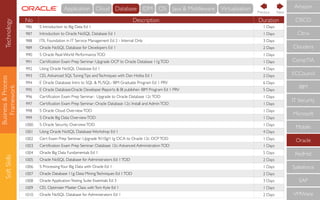 Business&Process
Framework
SoftSkills
No Description Duration
986 S Introduction to Big Data Ed 1 1 Days
987 Introduction to Oracle NoSQL Database Ed 1 1 Days
988 ITIL Foundation in IT Service Management Ed 2 - Internal Only 3 Days
989 Oracle NoSQL Database for Developers Ed 1 2 Days
990 S Oracle Real-World PerformanceTOD 1 Days
991 Certiﬁcation Exam Prep Seminar: Upgrade OCP to Oracle Database 11gTOD 1 Days
992 Using Oracle NoSQL Database Ed 1 4 Days
993 CEL Advanced SQLTuningTips andTechniques with Dan Hotka Ed 1 2 Days
994 E Oracle Database: Intro to SQL & PL/SQL- IBM Graduate Program Ed 1 PRV 6 Days
995 E Oracle Database:Oracle Developer:Reports & BI publisher- IBM Program Ed 1 PRV 5 Days
996 Certiﬁcation Exam Prep Seminar: Upgrade to Oracle Database 12cTOD 1 Days
997 Certiﬁcation Exam Prep Seminar: Oracle Database 12c: Install and AdminTOD 1 Days
998 S Oracle Cloud OverviewTOD 1 Days
999 S Oracle Big Data OverviewTOD 1 Days
1000 S Oracle Security OverviewTOD 1 Days
1001 Using Oracle NoSQL Database Workshop Ed 1 4 Days
1002 Cert Exam Prep Seminar: Upgrade 9i/10g/11g OCA to Oracle 12c OCPTOD 1 Days
1003 Certiﬁcation Exam Prep Seminar: Database 12c:Advanced AdministrationTOD 1 Days
1004 Oracle Big Data Fundamentals Ed 1 5 Days
1005 Oracle NoSQL Database for Administrators Ed 1TOD 2 Days
1006 S ProcessingYour Big Data with Oracle Ed 1 1 Days
1007 Oracle Database 11g: Data MiningTechniques Ed 1TOD 2 Days
1008 Oracle ApplicationTesting Suite: Essentials Ed 3 3 Days
1009 CEL Optimizer Master Class withTom Kyte Ed 1 1 Days
1010 Oracle NoSQL Database for Administrators Ed 1 2 Days
CompTIA
IBM
IT Security
Microsoft
Mobile
Oracle
RedHat
Salesforce
SAP
VMWare
ECCouncil
Cloudera
CISCO
Citrix
Amazon
NextPrevious
Technology Cloud Database IDM OS Java & MiddlewareApplication Virtualisation
 