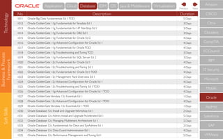 Business&Process
Framework
SoftSkills
No Description Duration
1011 Oracle Big Data Fundamentals Ed 1TOD 5 Days
1012 Oracle GoldenGate 11g: Fundamentals forTeradata Ed 1 3 Days
1013 Oracle GoldenGate 11g Fundamentals for HP NonStop Ed 1 3 Days
1014 Oracle GoldenGate 11g: Fundamentals for DB2 Ed 1 3 Days
1015 Oracle GoldenGate 11g: Fundamentals for Oracle Ed 2 4 Days
1016 Oracle GoldenGate 11g:Advanced Conﬁguration for Oracle Ed 1 4 Days
1017 Oracle GoldenGate 11g Fundamentals for OracleTOD 4 Days
1018 Oracle GoldenGate 11gTroubleshooting andTuningTOD 3 Days
1019 Oracle GoldenGate 11g: Fundamentals for SQL Server Ed 2 3 Days
1020 Oracle GoldenGate 12c: Fundamentals for Oracle Ed 1 4 Days
1021 Oracle GoldenGate 12c:Troubleshooting andTuning Ed 1 4 Days
1022 Oracle GoldenGate 12c: Fundamentals for Oracle Ed 1TOD 4 Days
1023 Oracle GoldenGate 12c: Management Pack Overview Ed 1 2 Days
1024 Oracle GoldenGate 12c:Advanced Conﬁguration for Oracle Ed 1 4 Days
1025 Oracle GoldenGate 12c:Troubleshooting andTuning Ed 1TOD 4 Days
1026 Oracle GoldenGate 11g:Advanced Conﬁguration for Oracle Ed 1TOD 4 Days
1027 Oracle GoldenGateVeridata 12c: Essentials Ed 1 1 Days
1028 Oracle GoldenGate 12c:Advanced Conﬁguration for Oracle Ed 1TOD 4 Days
1029 Oracle GoldenGateVeridata 12c: Essentials Ed 1TOD 1 Days
1030 Oracle Database 12c: Install and Upgrade Workshop Ed 1 2 Days
1031 Oracle Database 12c:Admin, Install and Upgrade Accelerated Ed 1 5 Days
1032 Oracle Database 12c: Managing Multitenant Architecture Ed 1 2 Days
1033 Oracle Database 12c: Fundamentals for Devs and SysAdmins Ed 1 2 Days
1034 Oracle Database 12c: Data Guard Administration Ed 1 4 Days
1035 Oracle Database 12c: Performance Management andTuning Ed 1 5 Days
CompTIA
IBM
IT Security
Microsoft
Mobile
Oracle
RedHat
Salesforce
SAP
VMWare
ECCouncil
Cloudera
CISCO
Citrix
Amazon
NextPrevious
Technology Cloud Database IDM OS Java & MiddlewareApplication Virtualisation
 