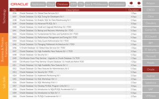 Business&Process
Framework
SoftSkills
No Description Duration
1036 Oracle Database 12c: Global Data Services Ed 1 1 Days
1037 Oracle Database 12c: SQLTuning for Developers Ed 1 3 Days
1038 Oracle Database 12c:Analytic SQL for Data Warehousing Ed 1 2 Days
1039 Oracle Database 12c:Advanced PL/SQL Ed 1 3 Days
1040 Oracle Database 12c: Install and Upgrade Workshop Ed 1TOD 2 Days
1041 Oracle Database 12c: Backup and Recovery Workshop Ed 1TOD 5 Days
1042 Oracle Database 12c: Fundamentals for Devs and SysAdmins Ed 1TOD 2 Days
1043 Oracle Database 12c: Performance Management andTuning Ed 1TOD 5 Days
1044 Oracle Database 12c: Data Guard Administration Ed 1TOD 4 Days
1045 Oracle Database 12c: Managing Multitenant Architecture Ed 1TOD 2 Days
1046 S Oracle Database 12c: Global Data Services Ed 1TOD 1 Days
1047 Oracle Database 12c: High Availability New Features Ed 1.1TOD 3 Days
1048 Oracle Database 12c: Security Ed 1 5 Days
1049 Certiﬁcation Exam Prep Seminar: Upgrade to Oracle Database 12cTOD 1 Days
1050 Certiﬁcation Exam Prep Seminar: Oracle Database 12c: Install and AdminTOD 1 Days
1051 Oracle Database 12c: High Availability New Features Ed 1.1 3 Days
1052 Oracle Database 12c: New Features for Administrators Ed 2 5 Days
1053 Oracle Database 12c: Security Ed 1TOD 5 Days
1054 Oracle Database 12c: Implement Partitioning Ed 1 2 Days
1055 Oracle Database 12c: SQL Workshop I Ed 1.1 3 Days
1056 Oracle Database 12c: SQL Workshop II Ed 1.1 2 Days
1057 Oracle Database 12c: Develop PL/SQL Program Units Ed 1.1 3 Days
1058 Oracle Database 12c: Introduction to SQL/PLSQL Accelerated Ed 1.1 5 Days
1059 Oracle Database 12c: Introduction to SQL Ed 1.1 5 Days
1060 Oracle Database 12c: PL/SQL Fundamentals Ed 1.1 2 Days
CompTIA
IBM
IT Security
Microsoft
Mobile
Oracle
RedHat
Salesforce
SAP
VMWare
ECCouncil
Cloudera
CISCO
Citrix
Amazon
NextPrevious
Technology Cloud Database IDM OS Java & MiddlewareApplication Virtualisation
 