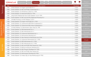 Business&Process
Framework
SoftSkills
No Description Duration
1061 Oracle Database 12c: Program with PL/SQL Ed 1.1 5 Days
1062 Oracle Database 12c: SQL and PL/SQL Fundamentals Ed 1.1 5 Days
1063 Oracle Database 12c: Introduction to SQL Ed 1.1TOD 5 Days
1064 Oracle Database 12c:Advanced PL/SQL Ed 1TOD 3 Days
1065 Using Oracle DatabaseVault with Oracle Database 12c Ed 1TOD 2 Days
1066 Oracle Database 12c: RAC and Grid Infra Deployment Workshop Ed 1 4 Days
1067 S Parallel Processing in Oracle Database 12c Ed 1 1 Days
1068 Oracle Database 12c: Program with PL/SQL Ed 1.1TOD 5 Days
1069 Oracle Database 12c: Clusterware & ASM Admin Accelerated Ed 1 5 Days
1070 Oracle Database 12c: Clusterware & RAC Admin Accelerated Ed 1 5 Days
1071 E Oracle Database 12c Administration (Spain Only) Ed 1 PRV 19 Days
1072 Oracle Database 12c:ASM Administration Ed 1.1 2 Days
1073 Oracle Database 12c: RAC Administration Ed 1.1 4 Days
1074 Oracle Database 12c: Clusterware Administration Ed 1.1 4 Days
1075 Oracle Database 12c:Administration Workshop Ed 2 5 Days
1076 Oracle Database 12c: New Features for Administrators Ed 2TOD 5 Days
1077 Oracle Database 12c: Clusterware Administration Ed 1.1TOD 4 Days
1078 Oracle Database 12c:ASM Administration Ed 1.1TOD 2 Days
1079 Oracle Database 12c: RAC Administration Ed 1.1TOD 4 Days
1080 Oracle Database 12c: SQL and PL/SQL New Features Ed 1TOD 2 Days
1081 Oracle Database 12c: Backup and Recovery Workshop Ed 2 5 Days
1082 Oracle Database 12c: SQLTuning for Developers Ed 1TOD 3 Days
1083 Oracle Database 12c: SQL and PL/SQL New Features Ed 1 2 Days
1084 Oracle Database 12c:Administration Workshop Ed 2TOD 5 Days
1085 Oracle Database 12c:Analytic SQL for Data Warehousing Ed 1TOD 2 Days
CompTIA
IBM
IT Security
Microsoft
Mobile
Oracle
RedHat
Salesforce
SAP
VMWare
ECCouncil
Cloudera
CISCO
Citrix
Amazon
NextPrevious
Technology Cloud Database IDM OS Java & MiddlewareApplication Virtualisation
 