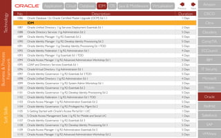 Business&Process
Framework
SoftSkills
No Description Duration
1086 Oracle Database 12c: Oracle Certiﬁed Master Upgrade (OCM) Ed 1.1 1 Days
IDM
1087 Oracle Uniﬁed Directory 11g: Services Deployment Essentials Ed 1 2 Days
1088 Oracle Directory Services 11g:Administration Ed 2 5 Days
1089 Oracle Identity Manager 11g R2: Essentials Ed 2 5 Days
1090 Oracle Identity Manager 11g R2: Develop Identity Provisioning Ed 2 5 Days
1091 Oracle Identity Manager 11g: Develop Identity Provisioning Ed 1TOD 5 Days
1092 Oracle Identity Federation 11g R2:Administration Ed 1 4 Days
1093 Oracle Identity Manager 11g: Essentials Ed 1TOD 4 Days
1094 Oracle Access Manager 11g R2:Advanced Administration Workshop Ed 1 5 Days
1095 LDAP and Directory Services: Essentials Ed 1 2 Days
1096 OracleVirtual Directory 11g:Administration Ed 1 2 Days
1097 Oracle Identity Governance 11g R2: Essentials Ed 3TOD 5 Days
1098 Oracle Uniﬁed Directory 11g R2:Administration Ed 1 4 Days
1099 Oracle Identity Governance 11g R2: System Admin Workshop Ed 1 3 Days
1100 Oracle Identity Governance 11g R2: Essentials Ed 2 5 Days
1101 Oracle Identity Governance 11g R2: Develop Identity Provisioning Ed 2 5 Days
1102 Oracle Identity Federation 11g R2:Administration Ed 1TOD 4 Days
1103 Oracle Access Manager 11g R2:Administration Essentials Ed 2 5 Days
1104 Oracle Identity Governance 11g R2: Privileged Acc Mgmt Ed 2 4 Days
1105 S Getting Started with Oracle's Access Portal Ed 1 LVC 1 Days
1106 S Oracle Access Management Suite 11g R2 for Mobile and Social LVC 1 Days
1107 Oracle Identity Governance 11g R2: Essentials Ed 3 5 Days
1108 Oracle Identity Governance 11g R2: Develop Identity Provisioning Ed 3 5 Days
1109 Oracle Access Manager 11g R2:Administration Essentials Ed 3 5 Days
1110 Oracle Access Manager 11g R2:Advanced Administration Workshop Ed 2 5 Days
CompTIA
IBM
IT Security
Microsoft
Mobile
Oracle
RedHat
Salesforce
SAP
VMWare
ECCouncil
Cloudera
CISCO
Citrix
Amazon
NextPrevious
Technology Cloud Database IDM OS Java & MiddlewareApplication Virtualisation
 