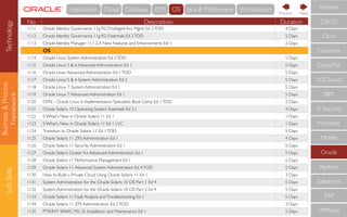 Business&Process
Framework
SoftSkills
No Description Duration
1111 Oracle Identity Governance 11g R2: Privileged Acc Mgmt Ed 2TOD 4 Days
1112 Oracle Identity Governance 11g R2: Essentials Ed 2TOD 5 Days
1113 Oracle Identity Manager 11.1.2.3: New Features and Enhancements Ed 1 2 Days
OS
1114 Oracle Linux System Administration Ed 2TOD 5 Days
1115 Oracle Linux 5 & 6 Advanced Administration Ed 1 5 Days
1116 Oracle Linux Advanced Administration Ed 1TOD 5 Days
1117 Oracle Linux 5 & 6 System Administration Ed 2 5 Days
1118 Oracle Linux 7: System Administration Ed 1 5 Days
1119 Oracle Linux 7:Advanced Administration Ed 1 5 Days
1120 OPN - Oracle Linux 6 Implementation Specialists Boot Camp Ed 1TOD 2 Days
1121 Oracle Solaris 10 Operating System Essentials Ed 2.1 4 Days
1122 S What's New in Oracle Solaris 11 Ed 1 1 Days
1123 S What's New in Oracle Solaris 11 Ed 1 LVC 1 Days
1124 Transition to Oracle Solaris 11 Ed 1TOD 5 Days
1125 Oracle Solaris 11 ZFS Administration Ed 1 4 Days
1126 Oracle Solaris 11 Security Administration Ed 1 5 Days
1127 Oracle Solaris Cluster 4.x Advanced Administration Ed 1 5 Days
1128 Oracle Solaris 11 Performance Management Ed 1 5 Days
1129 Oracle Solaris 11 Advanced System Administration Ed 4TOD 5 Days
1130 How to Build a Private Cloud Using Oracle Solaris 11 Ed 1 3 Days
1131 System Administration for the Oracle Solaris 10 OS Part 1 Ed 4 5 Days
1132 System Administration for the Oracle Solaris 10 OS Part 2 Ed 4 5 Days
1133 Oracle Solaris 11 Fault Analysis andTroubleshooting Ed 1 5 Days
1134 Oracle Solaris 11 ZFS Administration Ed 2TOD 3 Days
1135 PTR/INT SPARC M5-32 Installation and Maintenance Ed 1 5 Days
CompTIA
IBM
IT Security
Microsoft
Mobile
Oracle
RedHat
Salesforce
SAP
VMWare
ECCouncil
Cloudera
CISCO
Citrix
Amazon
NextPrevious
Technology Cloud Database IDM OS Java & MiddlewareApplication Virtualisation
 