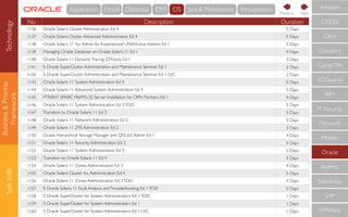 Business&Process
Framework
SoftSkills
No Description Duration
1136 Oracle Solaris Cluster Administration Ed 4 5 Days
1137 Oracle Solaris Cluster Advanced Administration Ed 4 5 Days
1138 Oracle Solaris 11 Sys Admin for Experienced UNIX/Linux Admins Ed 1 5 Days
1139 Managing Oracle Database on Oracle Solaris 11 Ed 1 4 Days
1140 Oracle Solaris 11 DynamicTracing (DTrace) Ed 1 3 Days
1141 S Oracle SuperCluster Administration and Maintenance Seminar Ed 1 2 Days
1142 S Oracle SuperCluster Administration and Maintenance Seminar Ed 1 LVC 2 Days
1143 Oracle Solaris 11 System Administration Ed 4 5 Days
1144 Oracle Solaris 11 Advanced System Administration Ed 4 5 Days
1145 PTR/INT SPARC M6/M5-32 Server Installation for OPN Partners Ed 1 4 Days
1146 Oracle Solaris 11 System Administration Ed 3TOD 5 Days
1147 Transition to Oracle Solaris 11 Ed 3 5 Days
1148 Oracle Solaris 11 Network Administration Ed 2 5 Days
1149 Oracle Solaris 11 ZFS Administration Ed 2 3 Days
1150 Oracle Hierarchical Storage Manager and QFS 6.0 Admin Ed 1 4 Days
1151 Oracle Solaris 11 Security Administration Ed 2 5 Days
1152 Oracle Solaris 11 System Administration Ed 5 5 Days
1153 Transition to Oracle Solaris 11 Ed 4 5 Days
1154 Oracle Solaris 11 Zones Administration Ed 3 4 Days
1155 Oracle Solaris Cluster 4.x Administration Ed 4 5 Days
1156 Oracle Solaris 11 Zones Administration Ed 3TOD 4 Days
1157 S Oracle Solaris 11 Fault Analysis andTroubleshooting Ed 1TOD 5 Days
1158 S Oracle SuperCluster for System Administrators Ed 1TOD 1 Days
1159 S Oracle SuperCluster for System Administrators Ed 1 1 Days
1160 S Oracle SuperCluster for System Administrators Ed 1 LVC 1 Days
CompTIA
IBM
IT Security
Microsoft
Mobile
Oracle
RedHat
Salesforce
SAP
VMWare
ECCouncil
Cloudera
CISCO
Citrix
Amazon
NextPrevious
Technology Cloud Database IDM OS Java & MiddlewareApplication Virtualisation
 