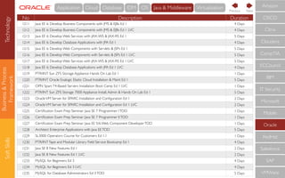 Business&Process
Framework
SoftSkills
No Description Duration
1211 Java EE 6: Develop Business Components with JMS & EJBs Ed 1 4 Days
1212 Java EE 6: Develop Business Components with JMS & EJBs Ed 1 LVC 4 Days
1213 Java EE 6: Develop Web Services with JAX-WS & JAX-RS Ed 1 5 Days
1214 Java EE 6: Develop Database Applications with JPA Ed 1 4 Days
1215 Java EE 6: Develop Web Components with Servlets & JSPs Ed 1 5 Days
1216 Java EE 6: Develop Web Components with Servlets & JSPs Ed 1 LVC 5 Days
1217 Java EE 6: Develop Web Services with JAX-WS & JAX-RS Ed 1 LVC 5 Days
1218 Java EE 6: Develop Database Applications with JPA Ed 1 LVC 4 Days
1219 PTR/INT Sun ZFS Storage Appliance Hands On Lab Ed 1 1 Days
1220 PTR/INT Oracle Exalogic Elastic Cloud Installation & Maint Ed 1 5 Days
1221 OPN SparcT4-Based Servers Installation Boot Camp Ed 1 LVC 1 Days
1222 PTR/INT Sun ZFS Storage 7000 Appliance Install,Admin & Hands On Lab Ed 1 5 Days
1223 OracleVM Server for SPARC: Installation and Conﬁguration Ed 1 2 Days
1224 OracleVM Server for SPARC: Installation and Conﬁguration Ed 1 LVC 2 Days
1225 Certiﬁcation Exam Prep Seminar: Java SE 7 Programmer ITOD 1 Days
1226 Certiﬁcation Exam Prep Seminar: Java SE 7 Programmer IITOD 1 Days
1227 Certiﬁcation Exam Prep Seminar: Java EE 5/6 Web Component DeveloperTOD 1 Days
1228 Architect Enterprise Applications with Java EETOD 5 Days
1229 SL3000 Operators Course for Customers Ed 1.1 1 Days
1230 PTR/INTTape and Modular Library Field Service Bootcamp Ed 1 4 Days
1231 Java SE 8 New Features Ed 1 2 Days
1232 Java SE 8 New Features Ed 1 LVC 2 Days
1233 MySQL for Beginners Ed 3 4 Days
1234 MySQL for Beginners Ed 3 LVC 4 Days
1235 MySQL for Database Administrators Ed 3TOD 5 Days
CompTIA
IBM
IT Security
Microsoft
Mobile
Oracle
RedHat
Salesforce
SAP
VMWare
ECCouncil
Cloudera
CISCO
Citrix
Amazon
NextPrevious
Technology Cloud Database IDM OS Java & MiddlewareApplication Virtualisation
 