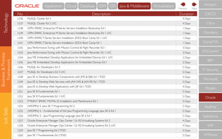 Business&Process
Framework
SoftSkills
No Description Duration
1236 MySQL Cluster Ed 2 4 Days
1237 MySQL Cluster Ed 2 LVC 4 Days
1238 OPN SPARC Enterprise M-Series Servers Installation Bootcamp Ed 1 1 Days
1239 OPN SPARC Enterprise M-Series Servers Installation Bootcamp Ed 1 LVC 1 Days
1240 OPN SPARCT-Series Servers Installation (IDO) Boot Camp Ed 1 LVC 1 Days
1241 OPN SPARCT-Series Servers Installation (IDO) Boot Camp Ed 1 1 Days
1242 Java PerformanceTuning with Mission Control & Flight Recorder Ed 1 3 Days
1243 Java PerformanceTuning with Mission Control & Flight Recorder Ed 1 LVC 3 Days
1244 Java ME Embedded: Develop Applications for Embedded Devices Ed 1 LVC 2 Days
1245 Java ME Embedded: Develop Applications for Embedded Devices Ed 1 2 Days
1246 MySQL for Developers Ed 3 5 Days
1247 MySQL for Developers Ed 3 LVC 5 Days
1248 Java EE 6: Develop Business Components with JMS & EJBs Ed 1TOD 4 Days
1249 Java EE 6: Develop Web Services with JAX-WS & JAX-RS Ed 1TOD 5 Days
1250 Java EE 6: Develop Web Applications with JSF Ed 1TOD 4 Days
1251 Java SE 8 Fundamentals Ed 1 5 Days
1252 Java SE 8 Fundamentals Ed 1 LVC 5 Days
1253 PTR/INT SPARC M5/M6-32 Installation and Maintenance Ed 1 5 Days
1254 (WDPIN) S -Java SE 7 Programming Ed 2 5 Days
1255 (WDPIN) S - Fundamentals of the Java Programming Language, Java SE 6 Ed 1 5 Days
1256 (WDPIN) S - Java Programming Language, Java SE 6 Ed 1 5 Days
1257 Oracle Enterprise Manager Ops Center 12c R2Virtualizing Systems Ed 2 4 Days
1258 Oracle Enterprise Manager Ops Center 12c R2Virtualizing Systems Ed 2 LVC 4 Days
1259 Java SE 7 Programming Ed 2TOD 5 Days
1260 Java SE 7 Fundamentals Ed 2TOD 5 Days
CompTIA
IBM
IT Security
Microsoft
Mobile
Oracle
RedHat
Salesforce
SAP
VMWare
ECCouncil
Cloudera
CISCO
Citrix
Amazon
NextPrevious
Technology Cloud Database IDM OS Java & MiddlewareApplication Virtualisation
 