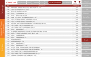 Business&Process
Framework
SoftSkills
No Description Duration
1286 S StorageTek Enterprise Library (ELS) - SMC and HSC Ed 1 LVC 3 Days
1287 UNIX and Linux Essentials Ed 1TOD 3 Days
1288 MySQL for Developers Ed 3TOD 5 Days
1289 Java SE 8 Fundamentals Ed 1TOD 5 Days
1290 Java SE 8 New Features Ed 1TOD 2 Days
1291 SPARC M6-32/M5-32 Server Administration Ed 1 LVC 4 Days
1292 Oracle ZFS Storage Appliance Administration Ed 1 LVC 4 Days
1293 Oracle ZFS Storage Appliance Administration Ed 1 4 Days
1294 S PTR/INT SPARC Supercluster Install,Admin. &Troubleshooting Ed 1TOD 2 Days
1295 Oracle Solaris Cluster 4.x Administration Ed 3 5 Days
1296 Oracle Solaris Cluster 4.x Administration Ed 3 LVC 5 Days
1297 Java SE 8 Programming Ed 1TOD 5 Days
1298 E Developing Web Application with PHP and MySQL (Spain Only) Ed 1 PRV 8 Days
1299 E MySQL Database Administration (Spain Only) Ed 1 PRV 9 Days
1300 Java SE 7 Fundamentals Ed 2 5 Days
1301 Java SE 7 Fundamentals Ed 2 LVC 5 Days
1302 Perl Programming Ed 3 5 Days
1303 Perl Programming Ed 3 LVC 5 Days
1304 Java SE 7 Programming Ed 2.1 5 Days
1305 Java SE 7 Programming Ed 2.1 LVC 5 Days
1306 S Oracle Exadata Database Machine: One-Day Overview Ed 1 1 Days
1307 S Oracle Exadata Database Machine: One-Day Overview Ed 1 LVC 1 Days
1308 Oracle Solaris Cluster 4.x Advanced Administration Ed 2 5 Days
1309 Oracle Solaris Cluster 4.x Advanced Administration Ed 2 LVC 5 Days
1310 OpenStack Administration Using Oracle Solaris 11 Ed 1 3 Days
CompTIA
IBM
IT Security
Microsoft
Mobile
Oracle
RedHat
Salesforce
SAP
VMWare
ECCouncil
Cloudera
CISCO
Citrix
Amazon
NextPrevious
Technology Cloud Database IDM OS Java & MiddlewareApplication Virtualisation
 