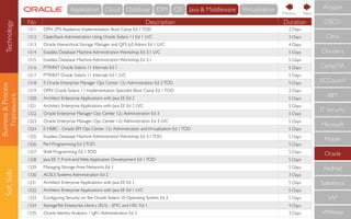Business&Process
Framework
SoftSkills
No Description Duration
1311 OPN ZFS Appliance Implementation Boot Camp Ed 1TOD 2 Days
1312 OpenStack Administration Using Oracle Solaris 11 Ed 1 LVC 3 Days
1313 Oracle Hierarchical Storage Manager and QFS 6.0 Admin Ed 1 LVC 4 Days
1314 Exadata Database Machine Administration Workshop Ed 3.1 LVC 5 Days
1315 Exadata Database Machine Administration Workshop Ed 3.1 5 Days
1316 PTR/INT Oracle Solaris 11 Internals Ed 1 5 Days
1317 PTR/INT Oracle Solaris 11 Internals Ed 1 LVC 5 Days
1318 S Oracle Enterprise Manager Ops Center 12c Administration Ed 2TOD 5 Days
1319 OPN Oracle Solaris 11 Implementation Specialist Boot Camp Ed 1TOD 2 Days
1320 Architect Enterprise Applications with Java EE Ed 2 5 Days
1321 Architect Enterprise Applications with Java EE Ed 2 LVC 5 Days
1322 Oracle Enterprise Manager Ops Center 12c Administration Ed 3 5 Days
1323 Oracle Enterprise Manager Ops Center 12c Administration Ed 3 LVC 5 Days
1324 E HSBC - Oracle EM Ops Center 12c Administration andVirtualization Ed 1TOD 5 Days
1325 Exadata Database Machine Administration Workshop Ed 3.1TOD 5 Days
1326 Perl Programming Ed 3TOD 5 Days
1327 Shell Programming Ed 1TOD 5 Days
1328 Java EE 7: Front-end Web Application Development Ed 1TOD 5 Days
1329 Managing Storage Area Networks Ed 1 5 Days
1330 ACSLS Systems Administration Ed 2 3 Days
1331 Architect Enterprise Applications with Java EE Ed 1 5 Days
1332 Architect Enterprise Applications with Java EE Ed 1 LVC 5 Days
1333 Conﬁguring Security on the Oracle Solaris 10 Operating System Ed 2 5 Days
1334 StorageTek Enterprise Library (ELS) - SMC and HSC Ed 1 4 Days
1335 Oracle Identity Analytics 11gR1:Administration Ed 3 3 Days
CompTIA
IBM
IT Security
Microsoft
Mobile
Oracle
RedHat
Salesforce
SAP
VMWare
ECCouncil
Cloudera
CISCO
Citrix
Amazon
NextPrevious
Technology Cloud Database IDM OS Java & MiddlewareApplication Virtualisation
 