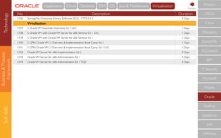 Business&Process
Framework
SoftSkills
No Description Duration
1336 StorageTek Enterprise Library Software (ELS) -VTCS Ed 2 4 Days
Virtulisation
1337 S OracleVM Essentials Overview Ed 1 LVC 1 Days
1338 S OracleVM with OracleVM Server for x86 Seminar Ed 1 LVC 1 Days
1339 S OracleVM with OracleVM Server for x86 Seminar Ed 1 1 Days
1340 S OPN OracleVM 2 Overview & Implementation Boot Camp Ed 1 1 Days
1341 S OPN OracleVM 2 Overview & Implementation Boot Camp Ed 1 LVC 1 Days
1342 OracleVM Server for x86: Implementation Ed 1 3 Days
1343 OracleVM Server for x86:Administration Ed 1 3 Days
1344 OracleVM Server for x86:Administration Ed 1TOD 3 Days
CompTIA
IBM
IT Security
Microsoft
Mobile
Oracle
RedHat
Salesforce
SAP
VMWare
ECCouncil
Cloudera
CISCO
Citrix
AmazonTechnology Cloud Database IDM OS Java & MiddlewareApplication Virtualisation Previous
 