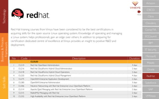 Business&Process
Framework
SoftSkills
No Code Description Duration
CLOUD
1 CL210 Red Hat OpenStack Administration 4 days
2 CL216 Red Hat CloudForms Hybrid Cloud Administration 2 days
3 CL218 Red Hat CloudForms Hybrid Cloud Operations 2 days
4 CL220 Red Hat CloudForms Hybrid Cloud Management 4 days
5 CL275 OpenShift Enterprise Application Development 2 days
6 CL280 OpenShift Enterprise Administration 3 days
7 CL306 Neutron Networking with Red Hat Enterprise Linux OpenStack Platform 2 days
8 CL314 Apache Qpid Messaging with Red Hat Enterprise Linux OpenStack Platform 2 days
9 CL315 RabbitMQ Messaging with Red Hat 2 days
10 CL332 High Availability with Red Hat Enterprise Linux OpenStack Platform 2 days
CompTIA
IBM
IT Security
Microsoft
Mobile
Oracle
RedHat
Salesforce
SAP
VMWare
ECCouncil
Cloudera
CISCO
Citrix
Amazon
Next
Red Hat training courses fromVinsys have been considered to be the best certiﬁcations in
acquiring skills for the open source Linux operating system. Knowledge of operating and managing
a Linux system, helps professionals gain an edge over others. In addition to preparing for
certiﬁcation dedicated centre of excellence atVinsys provides an insight to positive R&D and
deployment.
Technology
 