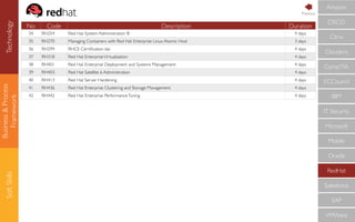 Business&Process
Framework
SoftSkills
No Code Description Duration
34 RH254 Red Hat System Administration III 4 days
35 RH270 Managing Containers with Red Hat Enterprise Linux Atomic Host 3 days
36 RH299 RHCE Certiﬁcation lab 4 days
37 RH318 Red Hat EnterpriseVirtualization 4 days
38 RH401 Red Hat Enterprise Deployment and Systems Management 4 days
39 RH403 Red Hat Satellite 6 Administration 4 days
40 RH413 Red Hat Server Hardening 4 days
41 RH436 Red Hat Enterprise Clustering and Storage Management 4 days
42 RH442 Red Hat Enterprise PerformanceTuning 4 days
CompTIA
IBM
IT Security
Microsoft
Mobile
Oracle
RedHat
Salesforce
SAP
VMWare
ECCouncil
Cloudera
CISCO
Citrix
AmazonTechnology Previous
 