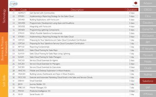 Business&Process
Framework
SoftSkills
No Code Description Duration
11 ADM271 Get Started with Communities .5 days
12 STR301 Implementing a Reporting Strategy for the Sales Cloud 3 days
13 DEV401 Building Applications with Force.com 5 days
14 DEV450 Programmatic Development using Apex andVisualforce 5 days
15 DEV502 Integrating with Force.com 4 days
16 DEV601 Programming Lightning Components 5 days
17 STR101 What’s Possible: Salesforce Fundamentals 3 days
18 STR301 Implementing a Reporting Strategy for the Sales Cloud 3 days
19 CRT251 Preparing forYour Salesforce.com Sales Cloud Consultant Certiﬁcation 1 day
20 CRT261 Preparing forYour Salesforce Service Cloud Consultant Certiﬁcation 1 day
21 RPT101 Reporting Fundamentals 1 day
22 SLS101 Sales CloudTraining for Sales Reps 1 day
23 SLX101 Sales CloudTraining for Sales Reps Using Lightning 1 day
24 SLS201 Sales CloudTraining for Sales Managers 1 day
25 SVC101 Service Cloud Essentials for Agents 2 days
26 SVC201 Service Cloud Essentials for Managers 2 days
27 SVC301 Service Cloud Essentials for Executives .5 days
28 ANC101 Mobile and Desktop Exploration in Wave Analytics 1 day
29 ANC201 Building Lenses, Dashboards and Apps in Wave Analytics 1 day
30 MCC102 Execute and Automate Marketing Cloud Email in the Sales and Service Clouds 1 day
31 EEB101 Email Essentials 3 days
32 JB101 Journey Builder 101 1 day
33 MBC101 Mobile Messages 101 1 day
34 PDI101 Predictive Intelligence 101 .5 days
35 SS101 Social Studio 101 1 day
CompTIA
IBM
IT Security
Microsoft
Mobile
Oracle
RedHat
Salesforce
SAP
VMWare
ECCouncil
Cloudera
CISCO
Citrix
AmazonTechnology Previous
 