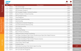 Business&Process
Framework
SoftSkills
CompTIA
IBM
IT Security
Microsoft
Mobile
Oracle
RedHat
Salesforce
SAP
VMWare
ECCouncil
Cloudera
CISCO
Citrix
Amazon
No Code Description Duration
11 AC210 New General Ledger 5 days
12 AC212 Migration to the New General Ledger  5 days
13 AC235 SAP Convergent Charging 4.1 5 days
14 AC236 SAP Convergent Charging – Functional Foundations 2 days
15 AC240 Business Processes in Contract Accounting 5 days
16 AC245 SAP Convergent Invoicing 3 days
17 AC270 Travel Management 5 days
18 AC280 Reporting in Financial Accounting 3 days
19 AC305 Asset Accounting 5 days
20 AC350 Conﬁguration for Investment Management 2 days
21 AC405 Cost Center & Internal Order Accounting 5 days
22 AC410 Cost Center Accounting 3 days
23 AC415 Internal Orders 2 days
24 AC505 Product Cost Planning 5 days
25 AC506 Basics of Product Cost Planning 3 days
26 AC507 Additional Functions of Product Cost Planning 2 days
27 AC520 Cost Object Controlling for Make-To-Stock Manufacturing and Sales-Order- Related Production 5 days
28 AC521 Cost Object Controlling for Make-to-Stock 4 days
29 AC522 Cost Object Controlling for Make-To-Order, Production Industries 1 day
30 AC523 Cost Object Controlling for Make-to-Orde 1 day
31 AC530 Actual Costing / Material Ledger 3 days
32 AC605 Proﬁtability Analysis 5 days
33 AC612 Proﬁt Center Accounting in New General Ledger Accounting 3 days
34 AC710 SAP Commodity Procurement and Sales 2 days
35 AC712 SAP Commodity Risk Management 2 days
NextPrevious
Technology
 