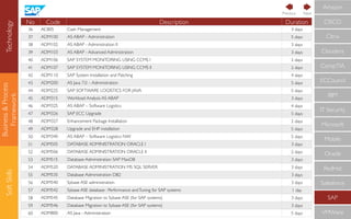 Business&Process
Framework
SoftSkills
CompTIA
IBM
IT Security
Microsoft
Mobile
Oracle
RedHat
Salesforce
SAP
VMWare
ECCouncil
Cloudera
CISCO
Citrix
Amazon
No Code Description Duration
36 AC805 Cash Management 3 days
37 ADM100 AS ABAP - Administration 5 days
38 ADM102 AS ABAP - Administration II 3 days
39 ADM103 AS ABAP - Advanced Administration 3 days
40 ADM106 SAP SYSTEM MONITORING USING CCMS I 2 days
41 ADM107 SAP SYSTEM MONITORING USING CCMS II 2 days
42 ADM110 SAP System Installation and Patching 4 days
43 ADM200 AS Java 7.0 – Administration 5 days
44 ADM225 SAP SOFTWARE LOGISTICS FOR JAVA 5 days
45 ADM315 Workload Analysis AS ABAP 3 days
46 ADM325 AS ABAP – Software Logistics 4 days
47 ADM326 SAP ECC Upgrade 5 days
48 ADM327 Enhancement Package Installation 2 days
49 ADM328 Upgrade and EHP installation 5 days
50 ADM340 AS ABAP – Software Logistics NW 5 days
51 ADM505 DATABASE ADMINISTRATION ORACLE I 3 days
52 ADM506 DATABASE ADMINISTRATION ORACLE II 2 days
53 ADM515 Database Administration SAP MaxDB 3 days
54 ADM520 DATABASE ADMINISTRATION MS SQL SERVER 3 days
55 ADM535 Database Administration DB2 3 days
56 ADM540 Sybase ASE administration 3 days
57 ADM542 Sybase ASE database : Performance andTuning for SAP systems 1 day
58 ADM545 Database Migration to Sybase ASE (for SAP systems) 3 days
59 ADM546 Database Migration to Sybase ASE (for SAP systems) 3 days
60 ADM800 AS Java - Administration 5 days
NextPrevious
Technology
 