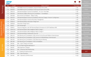 Technology
Business&Process
Framework
SoftSkills
CompTIA
IBM
IT Security
Microsoft
Mobile
Oracle
RedHat
Salesforce
SAP
VMWare
ECCouncil
Cloudera
CISCO
Citrix
Amazon
No Code Description Duration
111 BOF202 SAP BOBJ Financial Consolidation: Using the Starter Kit for IFRS 1 day
112 BOF203 SAP BOBJ Financial Consolidation: Enhancing the Starter Kit for IFRS 2 days
113 BOF210 SAP BusinessObjects Financial Consolidation - XL Link / PivotTable 1 day
114 BOF250 SAP Business OBjects Planning and Consolidation - Consolidation 5 days
115 BOF360 BO Financial Consolidation - Rollup Conﬁg. 1 day
116 BOF370 SAP BusinessObjects Financial Consolidatoin:Advanced Category Scenario Conﬁguration 1 day
117 BOF390 SAP BusinessObjects Financial Information Management 1 day
118 BOID10 SAP BusinessObjects Information DesignTool 5 days
119 BOID20 Information DesignTool II 2 days
120 BOII10 SAP InﬁniteInsight 3 days
121 BOINTI Technical Integration with SAP BusinessObjects BI solutions for SAP NetWeaver BW 2 days
122 BOW310 SAP BusinessObjects Web Intelligence: Report Design I 2 days
123 BOW320 SAP BusinessObjects Web Intelligence: Report Design II 2 days
124 BOX310 SAP BusinessObjects Dashboards: Core and 3 days
125 BPC410 SAP Planning and Consolidation (10.0), version for the Microsoft Platform:Administration 3 days
126 BPC420 SAP Planning and Consolidation (10.0), version for SAPNetWeaver:Administration 5 days
127 BPC430 SAP Planning and Consolidation (10.0): Reporting and Planning 5 days
128 BPC440 SAP Planning and Consolidation (10.0): Consolidation 5 days
129 BW305 BW - Query Design and Analysis 5 days
130 BW306 BI - Ent. Reporting,Query&Analysis II 5 days
131 BW307 Web Application Designer 2 days
132 BW310 BW - Enterprise Data Warehousing 5 days
133 BW330 BI - Modeling & Implementation 5 days
134 BW350 BW - Data Acquisition 5 days
135 BW360 BW - Operations & Performance 5 days
NextPrevious
 