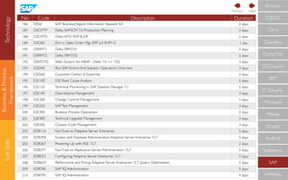 Technology
Business&Process
Framework
SoftSkills
CompTIA
IBM
IT Security
Microsoft
Mobile
Oracle
RedHat
Salesforce
SAP
VMWare
ECCouncil
Cloudera
CISCO
Citrix
Amazon
No Code Description Duration
186 DS50 SAP BusinessObjects Information Steward 4.0 2 days
187 DSCM7P Delta SAPSCM 7.0 Production Planning 2 days
188 DSCM7S Delta APO SNP & DP 2 days
189 DSD65 Ehm in Sales Order Mgt. ERP 6.0 EHP1-5 1 day
190 DSRM71 Delta SRM7.01 2 days
191 DSRM72 Delta SRM7.02 2 days
192 DWD702 Web Dynpro for ABAP - Delta 7.0 => 7.02 3 days
193 E2E040 Run SAP End-to-End Solution Operations Overview 3 days
194 E2E060 Customer Center of Expertise 3 days
195 E2E100 E2E Root Cause Analysis 5 days
196 E2E120 Technical Monitoring in SAP Solution Manager 7.1 5 days
197 E2E140 DataVolume Management 3 days
198 E2E200 Change Control Management 5 days
199 E2E220 SAPTest Management 3 days
200 E2E300 Business Process Operations 5 days
201 E2E400 Technical Upgrade Management 3 days
202 E2E500 Custom Code Management 3 days
203 EDB116 FastTrack to Adaptive Server Enterprise 5 days
204 EDB358 System and Database Administration:Adaptive Server Enterprise 15.7 5 days
205 EDB367 Powering Up with ASE 15.7 2 days
206 EDB377 FastTrack to Replication Server Administration 15.7 5 days
207 EDB553 Conﬁguring Adaptive Server Enterprise 15.7 5 days
208 EDB634 Performance andTuning:Adaptive Server Enterprise 15.7 Query Optimization 5 days
209 EDB785 SAP IQ Administration 5 days
210 EDB795 SAP IQ Administration 4 days
NextPrevious
 