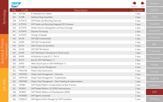 Technology
Business&Process
Framework
SoftSkills
CompTIA
IBM
IT Security
Microsoft
Mobile
Oracle
RedHat
Salesforce
SAP
VMWare
ECCouncil
Cloudera
CISCO
Citrix
Amazon
No Code Description Duration
336 IUT260 IC Webclient for Utilities 3 days
337 IUTBIL Settling Energy Quantities 3 days
338 IUTW10 SAP Waste and Recycling Overview 5 days
339 IUTW25 SAP Waste and Recycling: Integrated SD Processes 5 days
340 IUTW44 Master Data for Deregulation and Data Exchange 2 days
341 IUTW45 Payment Processing 2 days
342 IUTW55 Change of Supplier 2 days
343 JA100 SAP J2SE Fundamentals 5 days
344 JA300 SAP J2EE Fundamentals 5 days
345 JA310 Web Dynpro for Java Basics 5 days
346 JA320 SAP J2EE Persistence 5 days
347 JA340 SAP NetWeaver Development Infrastructure 3 days
348 JA400 Introduction to Java EE 5 - Part A 5 days
349 JA410 Java for SAP NetWeaver 7.1 3 days
350 JA450 Web Dynpro Java on SAP NetWeaver 7.1 5 days
351 LT100 Change Control Management 4 days
352 MDG100 Master Data Governance 4 days
353 MDM050 Master Data Management - Overview 3 days
354 MDM100 Master Data Management - Fundamentals 5 days
355 MDM400 Master Data Management - Data Modeling & Implementation 3 days
356 MOB01 SAP Mobile Platform Fundamentals and Best Practices 3 days
357 MOB10 SAP Mobile Platform 3.0 (SP03) Administration 2 days
358 MOB20 SAP Mobile Platform 3.0 Development (SP03) 3 days
359 MOB300 SAP Agentry Essentials 5 days
360 MOB310 SAP Agentry Work Manager for SAP Foundation 5 days
NextPrevious
 