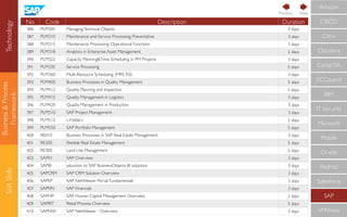 Technology
Business&Process
Framework
SoftSkills
CompTIA
IBM
IT Security
Microsoft
Mobile
Oracle
RedHat
Salesforce
SAP
VMWare
ECCouncil
Cloudera
CISCO
Citrix
Amazon
No Code Description Duration
386 PLM305 ManagingTechnical Objects 3 days
387 PLM310 Maintenance and Service Processing: Preventative 3 days
388 PLM315 Maintenance Processing: Operational Functions 3 days
389 PLM318 Analytics in Enterprise Asset Management 2 days
390 PLM322 Capacity Planning&Time Scheduling in PM Projects 3 days
391 PLM335 Service Processing 5 days
392 PLM360 Multi-Resource Scheduling (MRS 9.0) 3 days
393 PLM400 Business Processes in Quality Management 5 days
394 PLM412 Quality Planning and Inspection 5 days
395 PLM415 Quality Management in Logistics 3 days
396 PLM420 Quality Management in Production 3 days
397 PLM510 SAP Project Management 3 days
398 PLM512 c-Folders 2 days
399 PLM550 SAP Portfolio Management 5 days
400 RE010 Business Processes in SAP Real Estate Management 3 days
401 RE200 Flexible Real Estate Management 5 days
402 RE300 Land Use Management 2 days
403 SAP01 SAP Overview 3 days
404 SAPBI oduction to SAP BusinessObjects BI solutions 3 days
405 SAPCRM SAP CRM Solution Overview 3 days
406 SAPEP SAP NetWeaver Portal Fundamentals 3 days
407 SAPFIN SAP Financials 3 days
408 SAPHR SAP Human Capital Management Overview 2 days
409 SAPIRT Retail Process Overview 5 days
410 SAPNW SAP NetWeaver - Overview 3 days
NextPrevious
 
