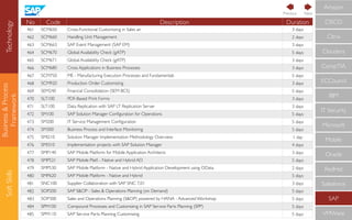 Technology
Business&Process
Framework
SoftSkills
CompTIA
IBM
IT Security
Microsoft
Mobile
Oracle
RedHat
Salesforce
SAP
VMWare
ECCouncil
Cloudera
CISCO
Citrix
Amazon
No Code Description Duration
461 SCM650 Cross-Functional Customizing in Sales an 3 days
462 SCM660 Handling Unit Management 2 days
463 SCM663 SAP Event Management (SAP EM) 3 days
464 SCM670 Global Availability Check (gATP) 5 days
465 SCM671 Global Availability Check (gATP) 3 days
466 SCM680 Cross Applications in Business Processes 3 days
467 SCM750 ME - Manufacturing Execution Processes and Fundamentals 5 days
468 SCM920 Production Order Customizing 3 days
469 SEM240 Financial Consolidation (SEM BCS) 5 days
470 SLT100 PDF-Based Print Forms 3 days
471 SLT100 Data Replication with SAP LT Replication Server 3 days
472 SM100 SAP Solution Manager Conﬁguration for Operations 5 days
473 SM200 IT Service Management Conﬁguration 5 days
474 SM300 Business Process and Interface Monitoring 5 days
475 SMI210 Solution Manager Implementation Methodology Overview 1 day
476 SMI310 Implementation projects with SAP Solution Manager 4 days
477 SMP140 SAP Mobile Platform for Mobile Application Architects 3 days
478 SMP521 SAP Mobile Platf. - Native and Hybrid AD 5 days
479 SMP530 SAP Mobile Platform - Native and Hybrid Application Development using OData 2 days
480 SMP620 SAP Mobile Platform - Native and Hybrid 5 days
481 SNC100 Supplier Collaboration with SAP SNC 7.01 3 days
482 SOP200 SAP S&OP - Sales & Operations Planning (on Demand) 5 days
483 SOP300 Sales and Operations Planning (S&OP) powered by HANA - Advanced Workshop 5 days
484 SPM100 Compound Processes and Customizing in SAP Service Parts Planning (SPP) 5 days
485 SPM110 SAP Service Parts Planning Customizing 5 days
NextPrevious
 