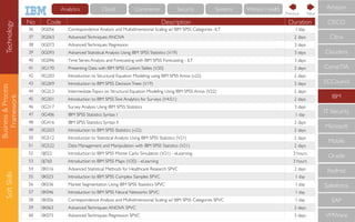 Business&Process
Framework
SoftSkills
No Code Description Duration
36 0G056 Correspondence Analysis and Multidimensional Scaling w/ IBM SPSS Categories -ILT 1 day
37 0G063 AdvancedTechniques:ANOVA 2 days
38 0G073 AdvancedTechniques: Regression 3 days
39 0G093 Advanced Statistical Analysis Using IBM SPSS Statistics (V19) 3 days
40 0G096 Time Series Analysis and Forecasting with IBM SPSS Forecasting - ILT 3 days
41 0G170 Presenting Data with IBM SPSS CustomTables (V20) 2 days
42 0G203 Introduction to Structural Equation Modeling using IBM SPSS Amos (v22) 2 days
43 0G2K9 Introduction to IBM SPSS DecisionTrees (V19) 2 days
44 0G2L3 IntermediateTopics on Structural Equation Modeling Using IBM SPSS Amos (V22) 2 days
45 0G301 Introduction to IBM SPSSText Analytics for Surveys (V4.0.1) 2 days
46 0G317 Survey Analysis Using IBM SPSS Statistics 3 days
47 0G406 IBM SPSS Statistics Syntax I 1 day
48 0G416 IBM SPSS Statistics Syntax II 2 days
49 0G503 Introduction to IBM SPSS Statistics (v22) 2 days
50 0G512 Introduction to Statistical Analysis Using IBM SPSS Statistics (V21) 2 days
51 0G522 Data Management and Manipulation with IBM SPSS Statistics (V21) 2 days
52 0J022 Introduction to IBM SPSS Monte Carlo Simulation (V21) - eLearning 3 hours
53 0J760 Introduction to IBM SPSS Maps (V20) - eLearning 3 hours
54 0K016 Advanced Statistical Methods for Healthcare Research SPVC 2 days
55 0K023 Introduction to IBM SPSS Complex Samples SPVC 1 day
56 0K036 Market Segmentation Using IBM SPSS Statistics SPVC 1 day
57 0K046 Introduction to IBM SPSS Neural Networks SPVC 1 day
58 0K056 Correspondence Analysis and Multidimensional Scaling w/ IBM SPSS Categories SPVC 1 day
59 0K063 AdvancedTechniques:ANOVA SPVC 2 days
60 0K073 AdvancedTechniques: Regression SPVC 3 days
CompTIA
IBM
IT Security
Microsoft
Mobile
Oracle
RedHat
Salesforce
SAP
VMWare
ECCouncil
Cloudera
CISCO
Citrix
Amazon
NextPrevious
Technology Cloud Commerce Security Systems Watson HealthAnalytics
 