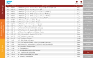 Technology
Business&Process
Framework
SoftSkills
CompTIA
IBM
IT Security
Microsoft
Mobile
Oracle
RedHat
Salesforce
SAP
VMWare
ECCouncil
Cloudera
CISCO
Citrix
Amazon
No Code Description Duration
511 SUS385 SAP EHS Management - Dangerous Goods Management Professional (DG Prof) 2 days
512 SUS420 SAP EHS Management - Waste Management (WA) 2 days
513 SUS425 SAP EHS Management - Waste Management Professional (WA Prof) 1 day
514 SUS450 SAP EHS Management - REACH Compliance Processes (RC Proc) 2 days
515 SUS455 SAP EHS Management - REACH Compliance Professional (RC Prof) 1 day
516 SUS460 SAP EHS Management - SubstanceVolumeTracking for REACH 1 day
517 SWPB01 SAP Workforce Performance Builder - Manager 1 day
518 SWPB02 SAP Workforce Performance Builder - Producer 3 days
519 TADM10 SAP NetWeaver AS Implementation and Operation I 10 days
520 TADM12 SAPNWAS- Implementation & OperationWEEK1 10 days
521 TADM51 SAP NETWEAVER AS DB OPERATION (ORACLE) 5 days
522 TADM56 SAP NetWeaver AS DB Operation (DB2 LUW) 5 days
523 TADM70 SAP System: Operating System and Database Migration 3 days
524 TADMD9 Delta Implementation & Operations NW AS 7.31 5 days
525 TAW10 ABAP Workbench Fundamentals 10 days
526 TAW12 ABAP Workbench Concepts 10 days
527 TBI10 BW - Query Design and Analysis 5 days
528 TBI20 BW – Web Application Designer & Data Warehousing Fundamentals 5 days
529 TBI30 Reporting with SAP BusinessObjects BI solutions for SAP NetWeaver BW 5 days
530 TBIT40 SAP NetWeaver Process Integration 5 days
531 TBIT44 PI - Mapping and BPM 5 days
532 TBIT51 PI -Technical Implementation II and Operations 5 days
533 TBW10 BW - Enterprise Data Warehousing 5 days
534 TBW20 BI - Enterprise Reporting & Query Design 5 days
535 TBW30 BI - Modeling & Implementation 5 days
NextPrevious
 